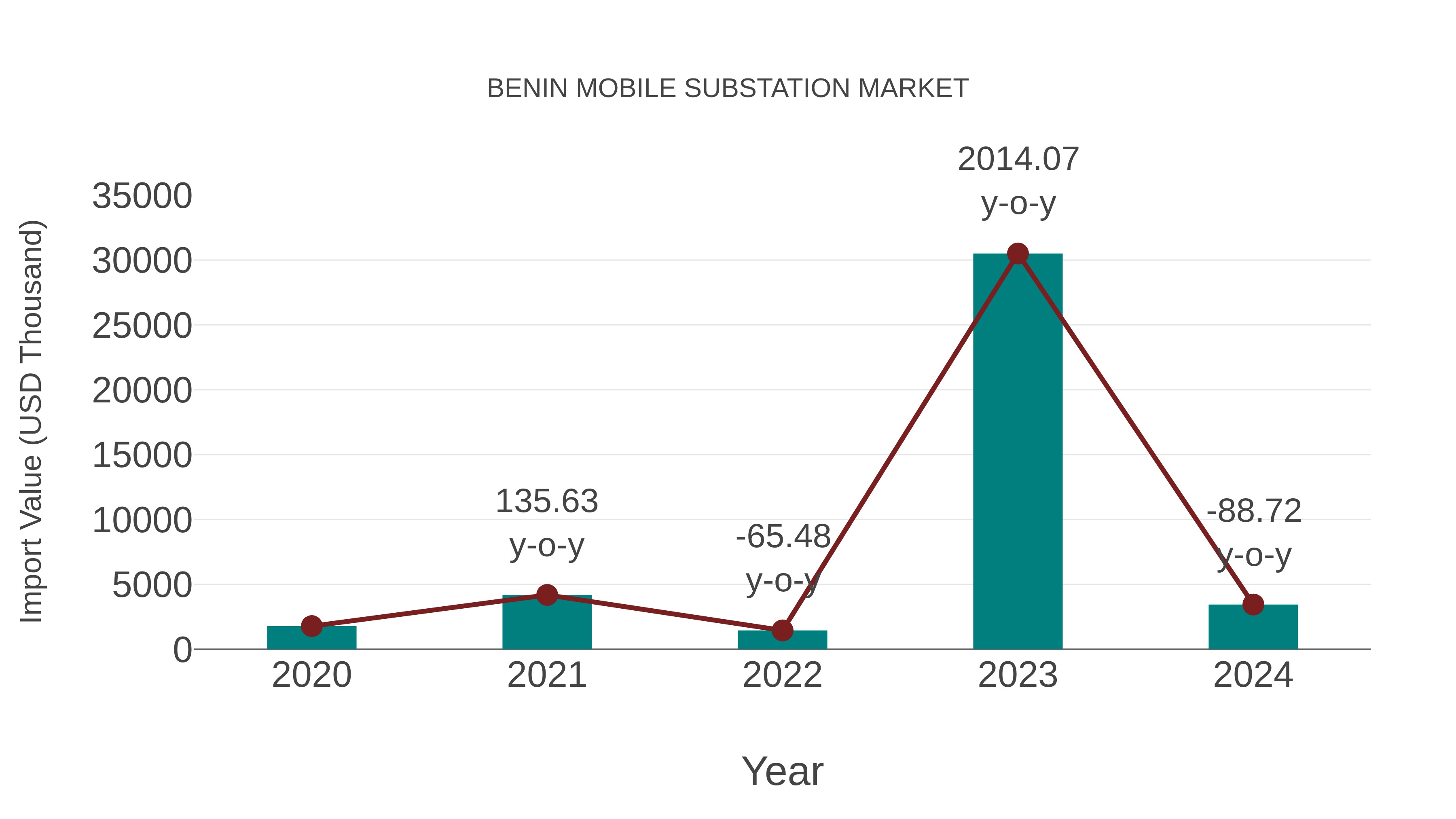  Benin Mobile Substation Market: Import Trend Analysis