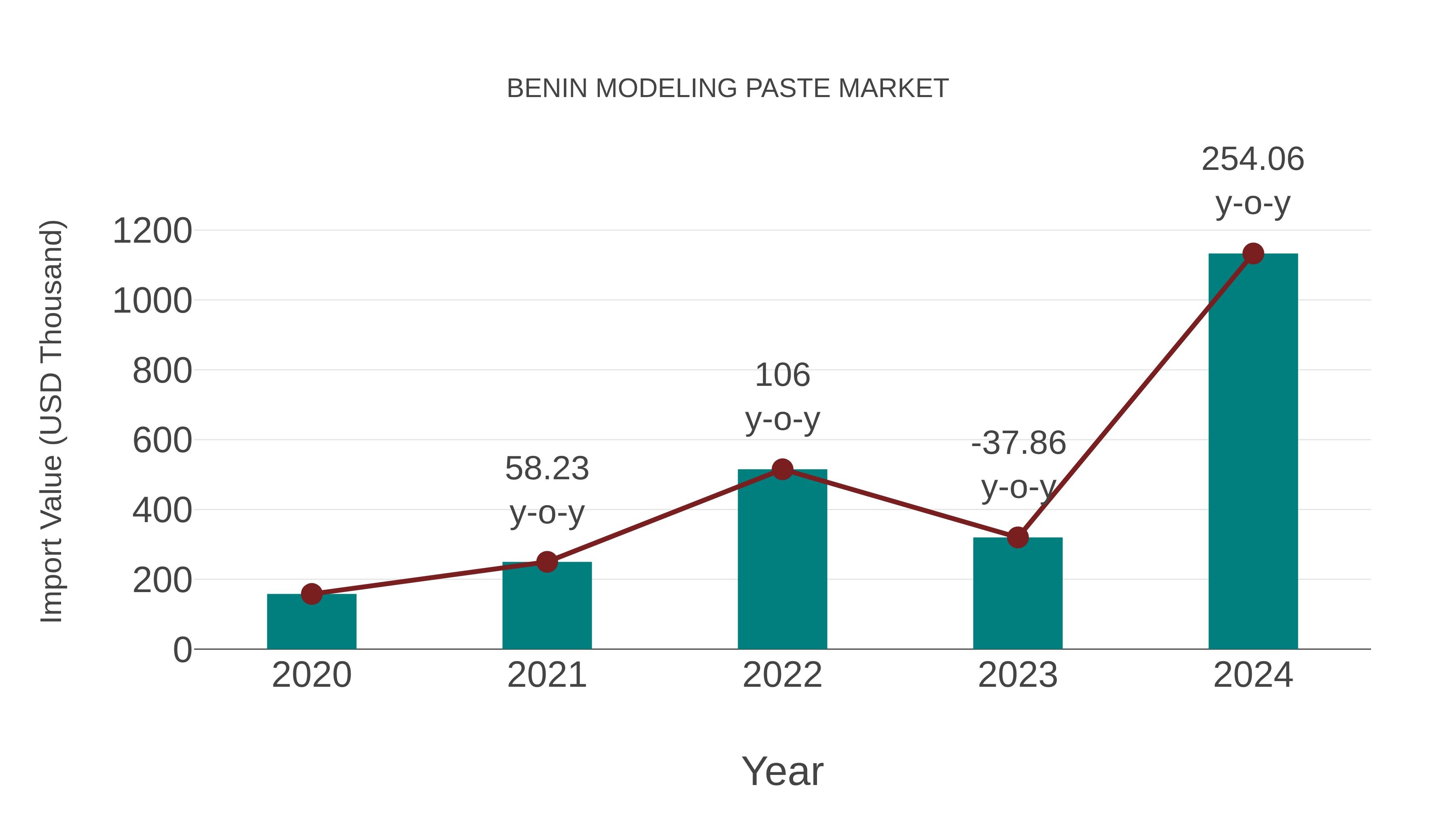  Benin Modeling Paste Market: Import Trend Analysis