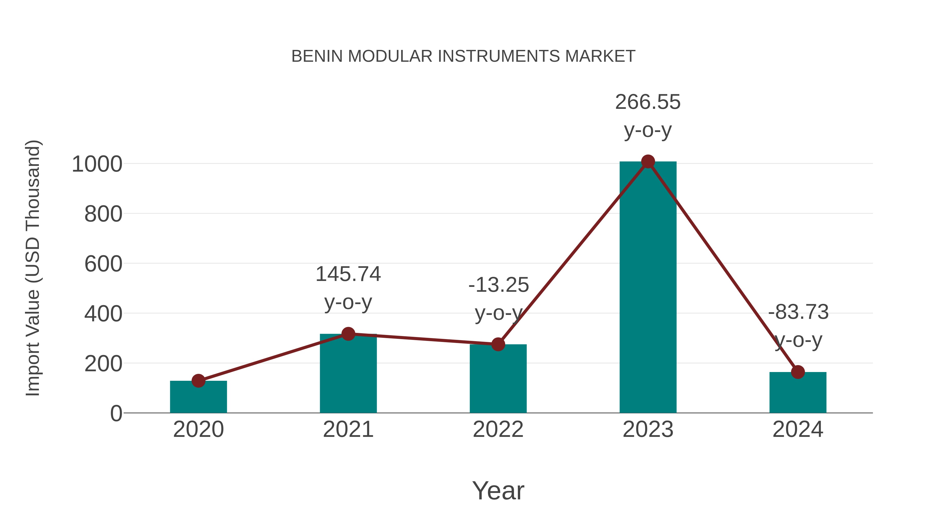  Benin Modular Instruments Market: Import Trend Analysis