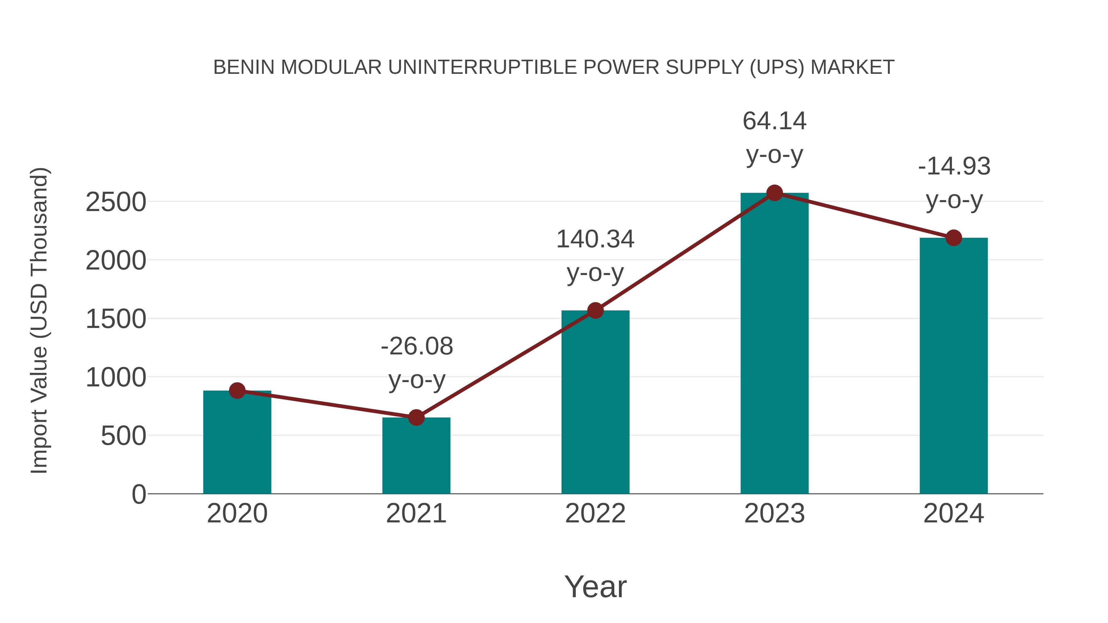  Benin Modular Uninterruptible Power Supply (Ups) Market: Import Trend Analysis