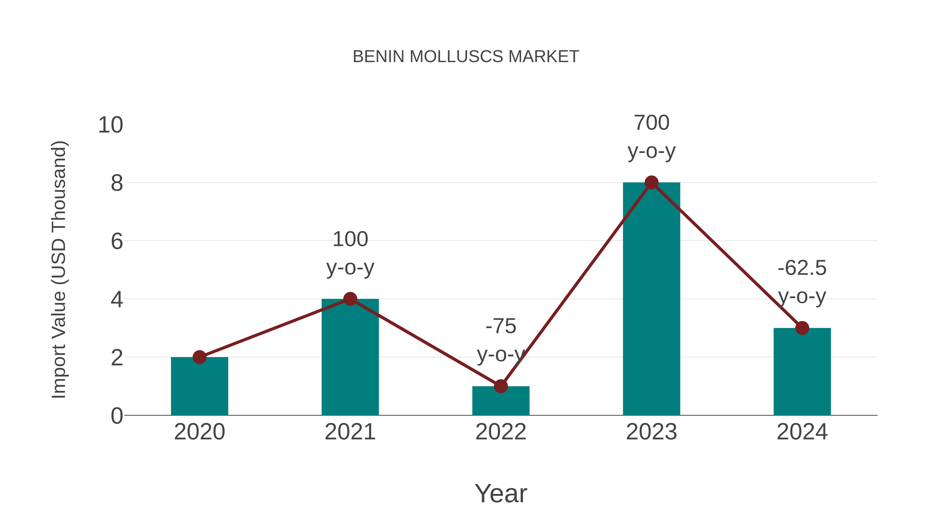  Benin Molluscs Market: Import Trend Analysis