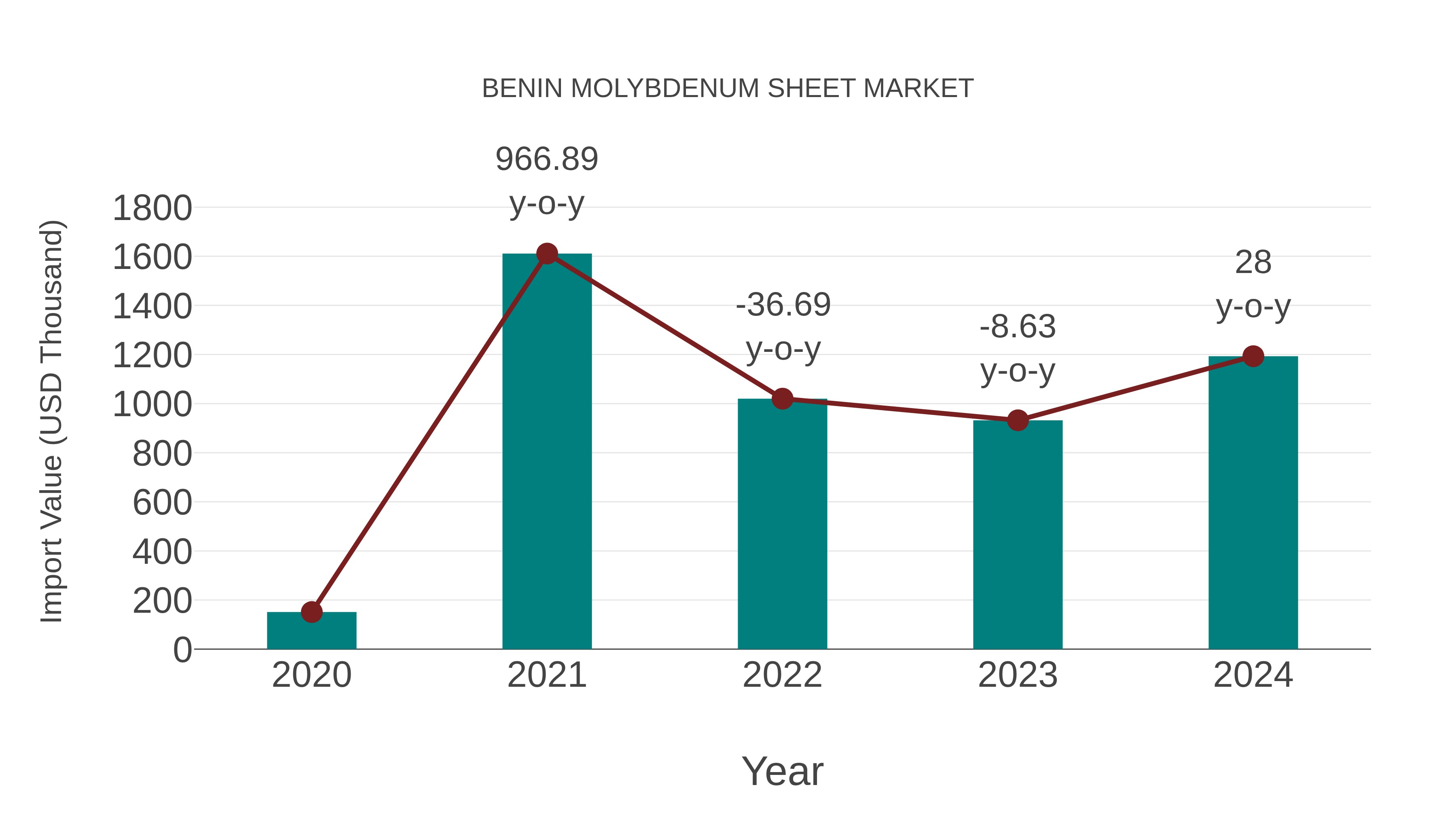  Benin Molybdenum Sheet Market: Import Trend Analysis