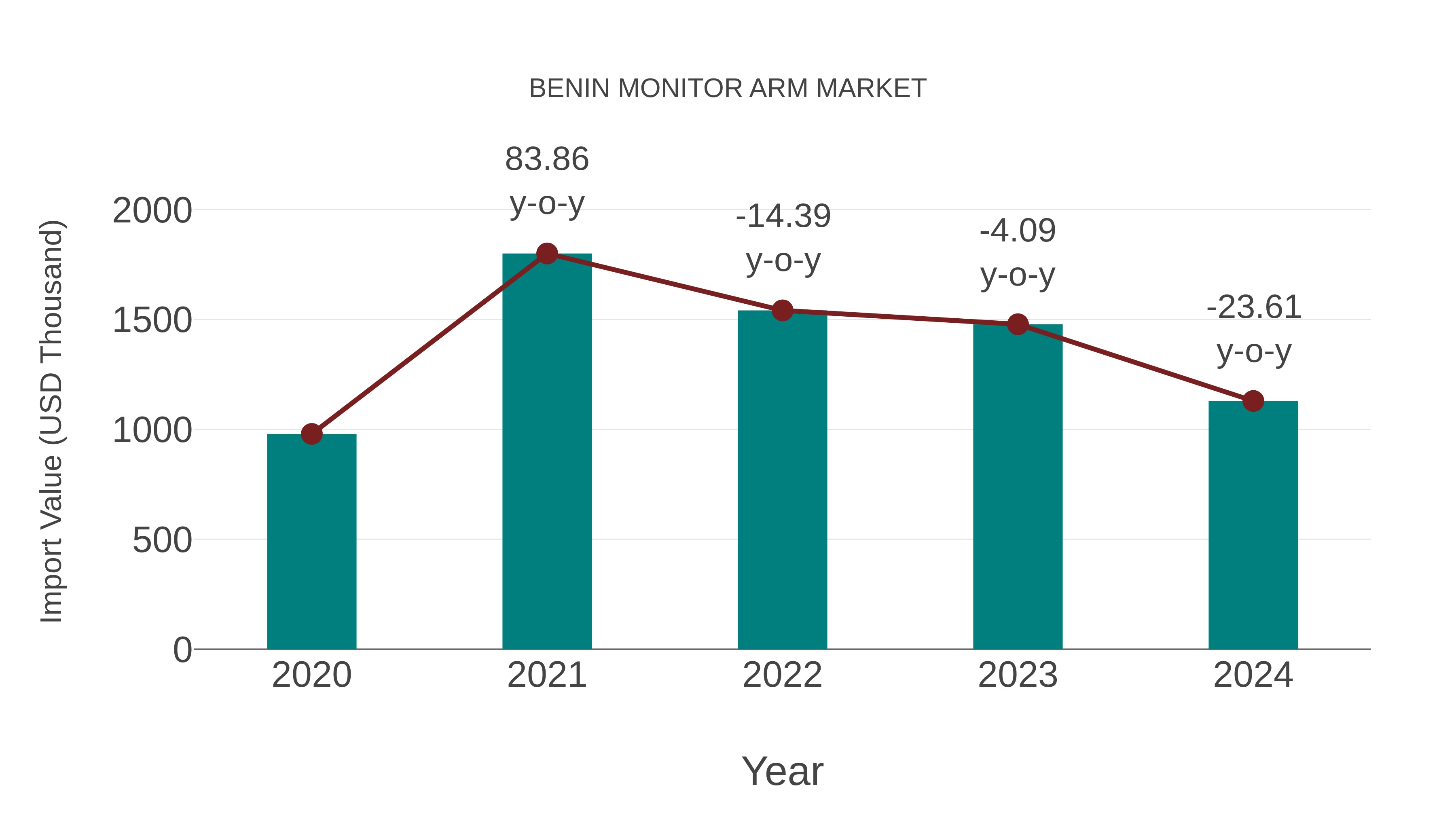 Benin Monitor Arm Market: Import Trend Analysis