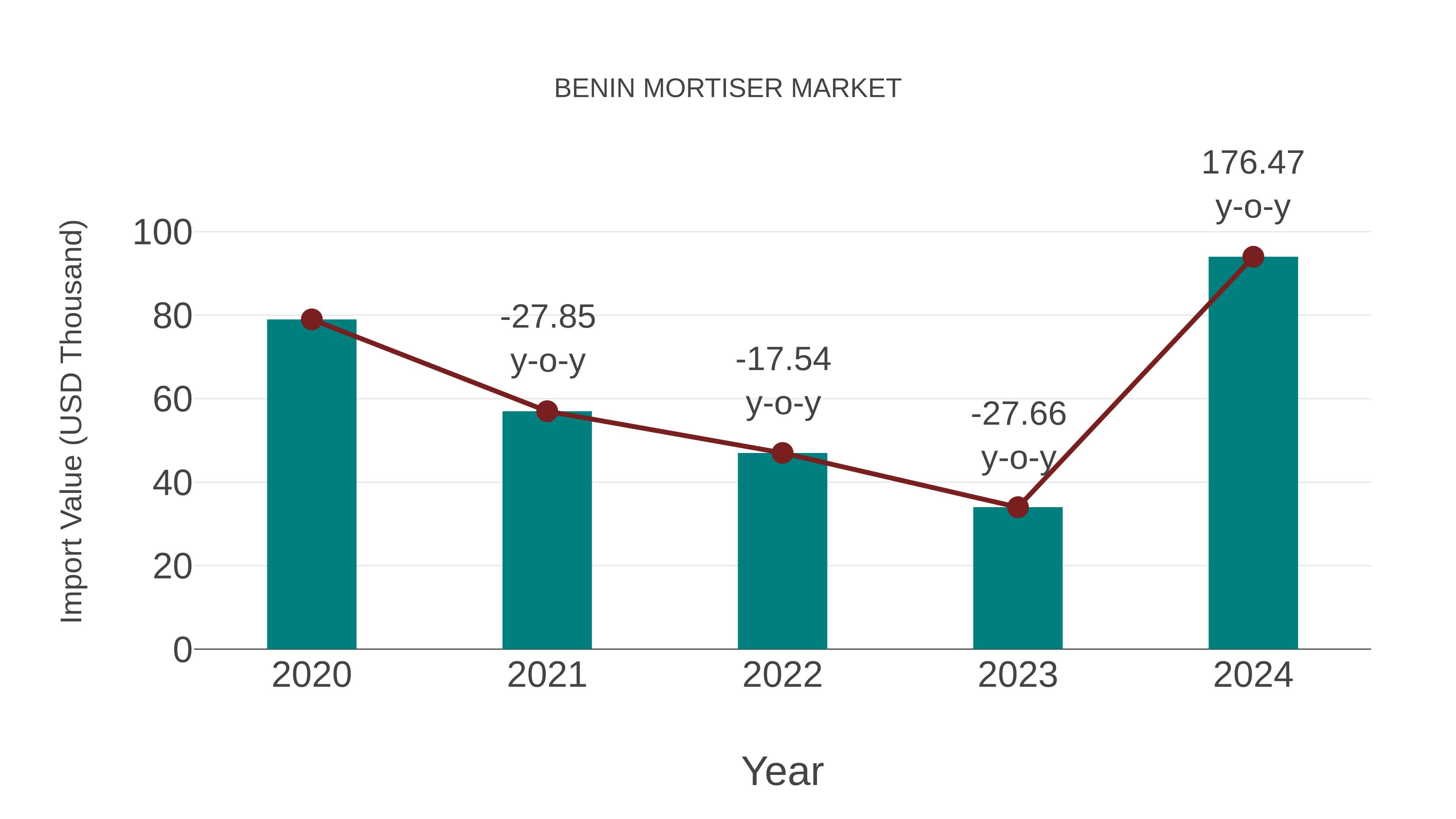  Benin Mortiser Market: Import Trend Analysis