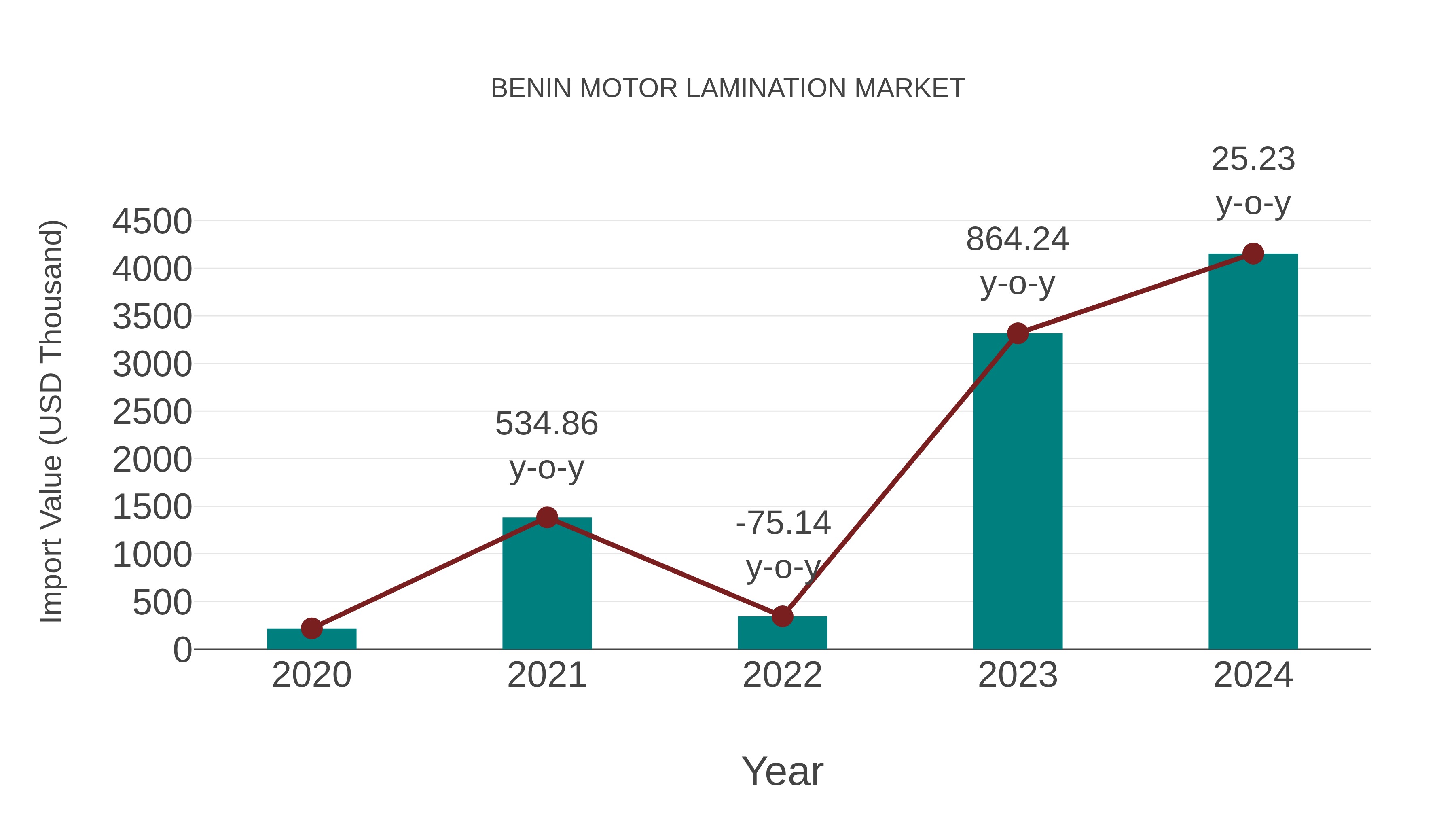  Benin Motor Lamination Market: Import Trend Analysis