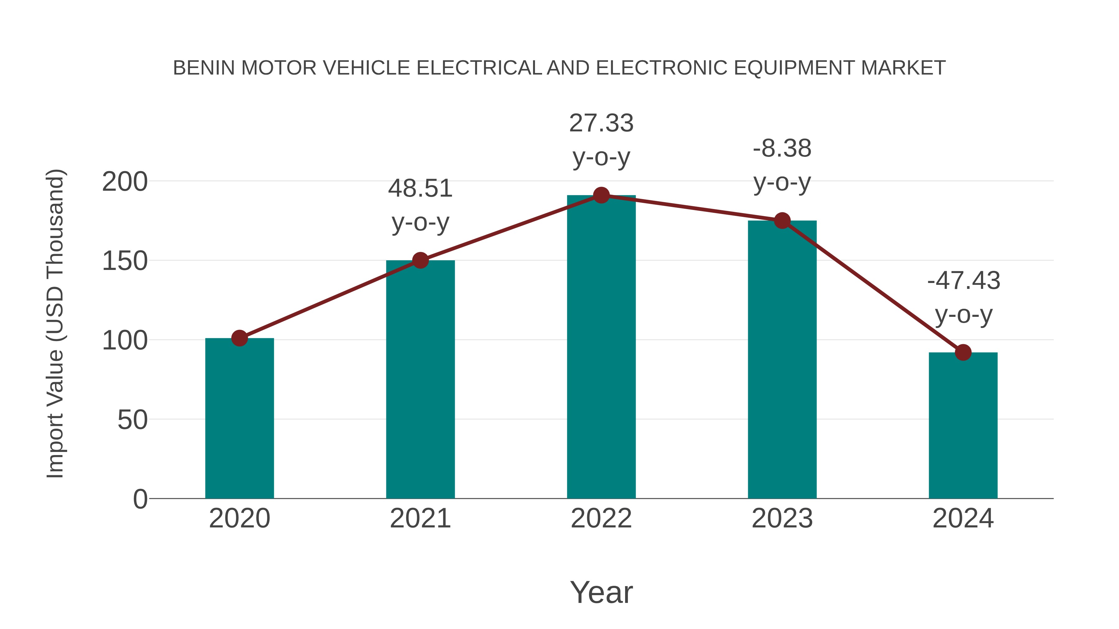  Benin Motor Vehicle Electrical and Electronic Equipment Market: Import Trend Analysis