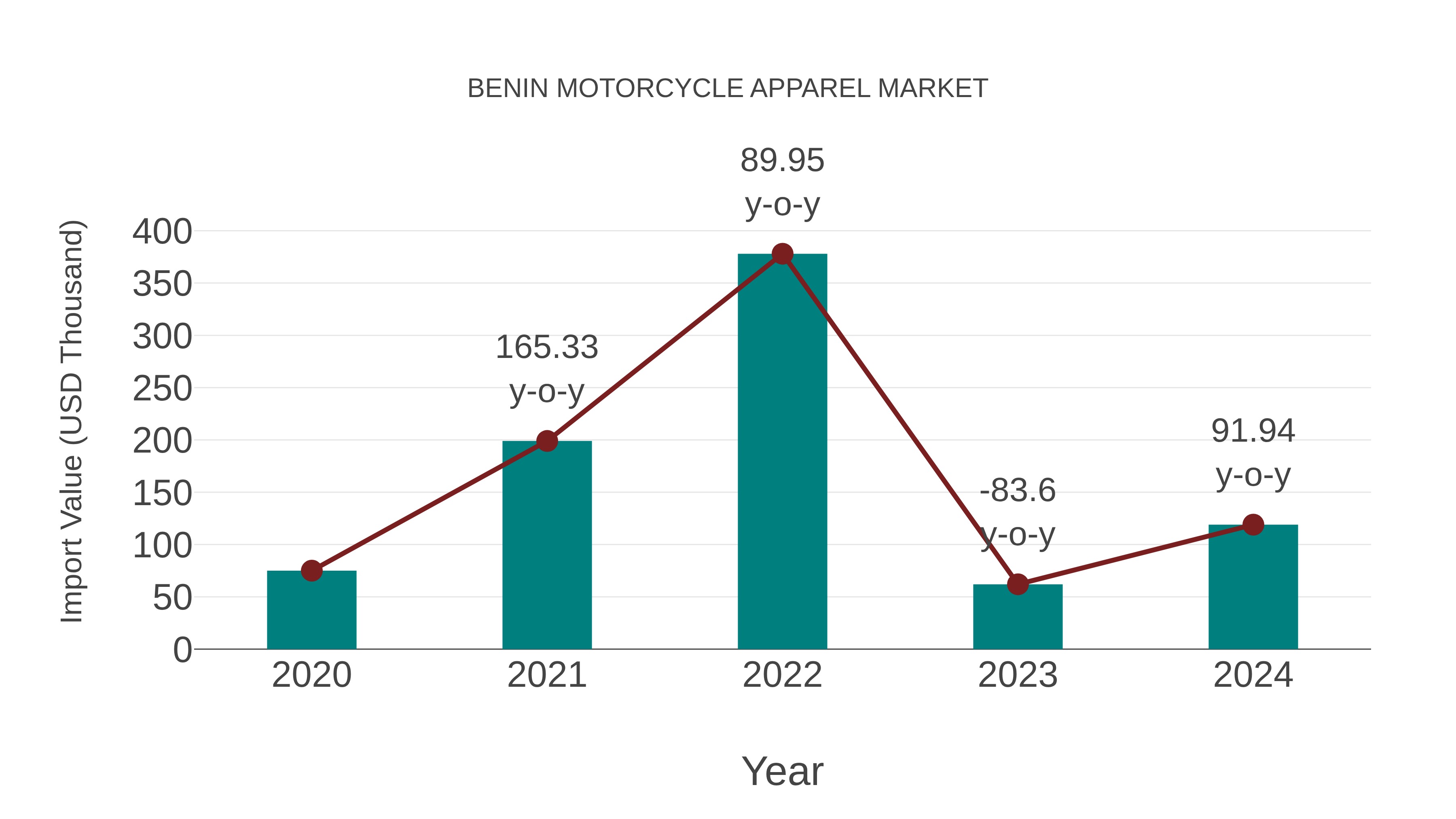  Benin Motorcycle Apparel Market: Import Trend Analysis