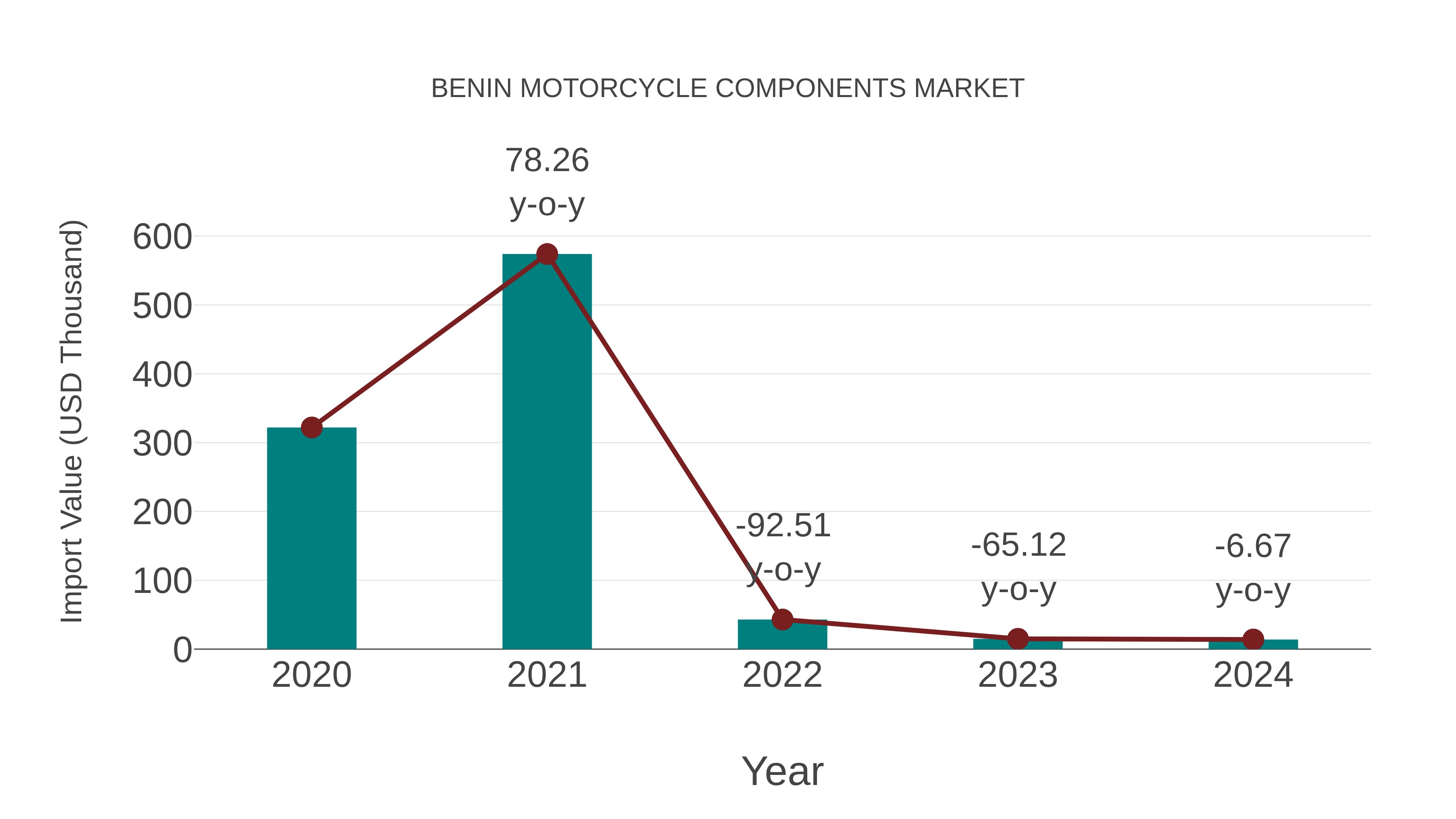  Benin Motorcycle Components Market: Import Trend Analysis