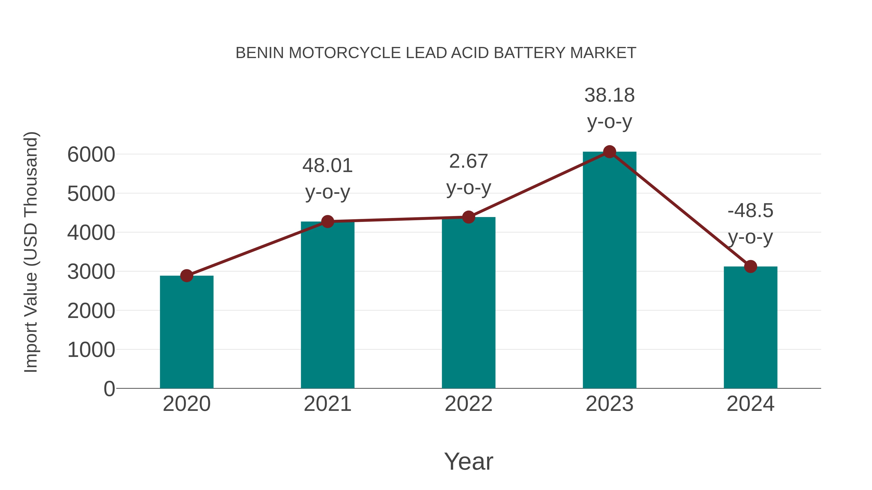 Benin Motorcycle Lead Acid Battery Market: Import Trend Analysis