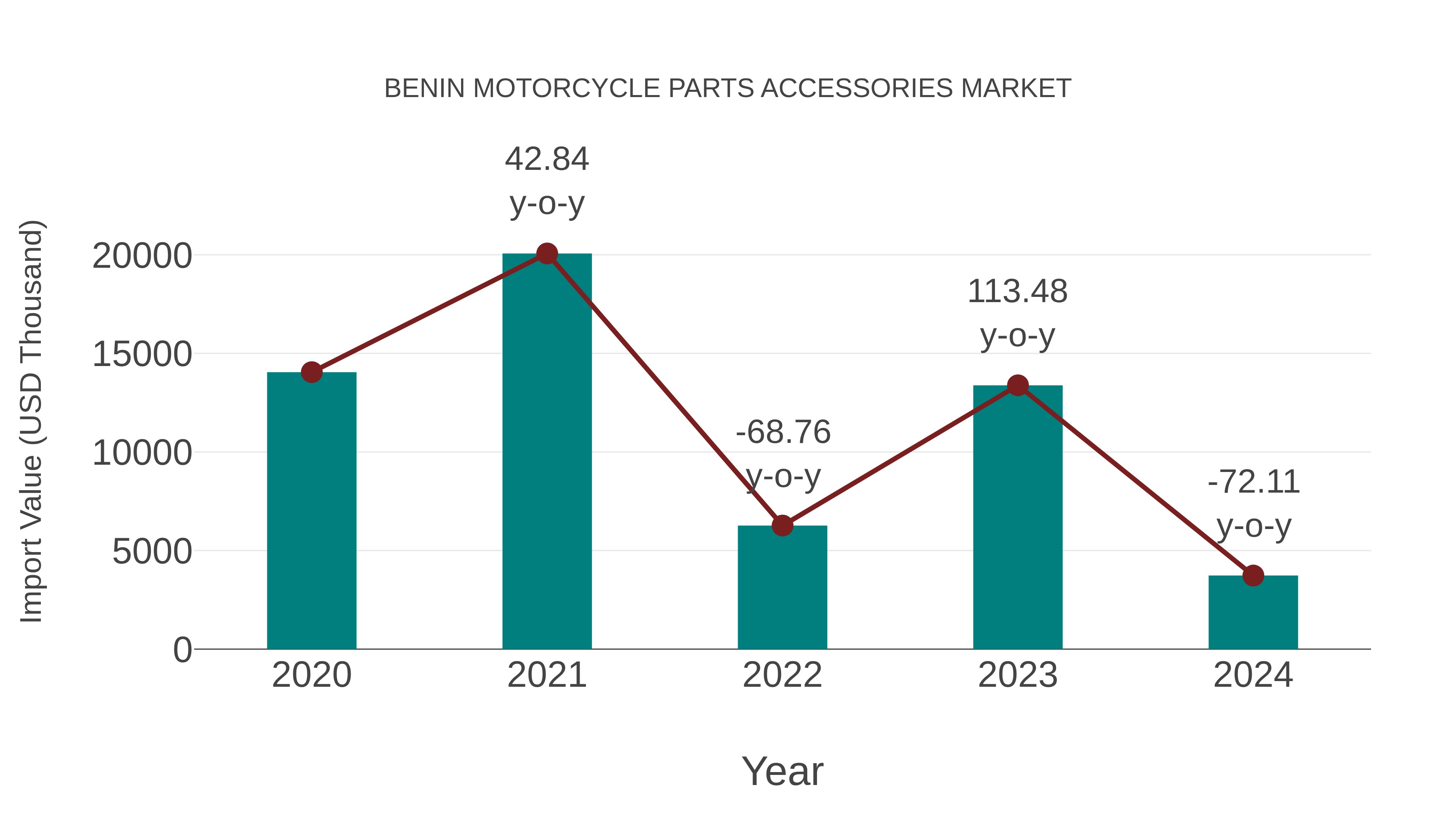  Benin Motorcycle Parts Accessories Market: Import Trend Analysis