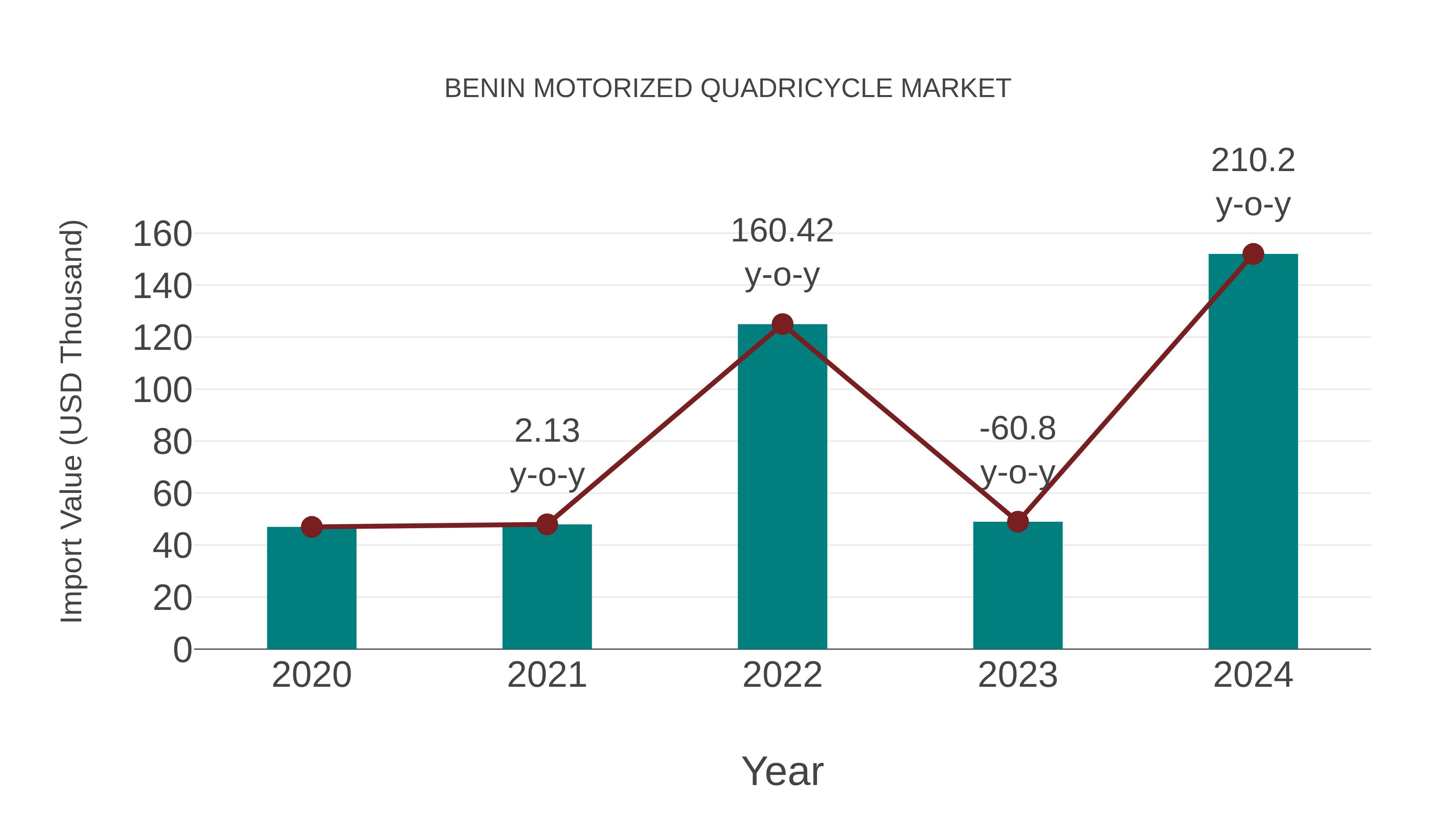 Benin Motorized Quadricycle Market: Import Trend Analysis
