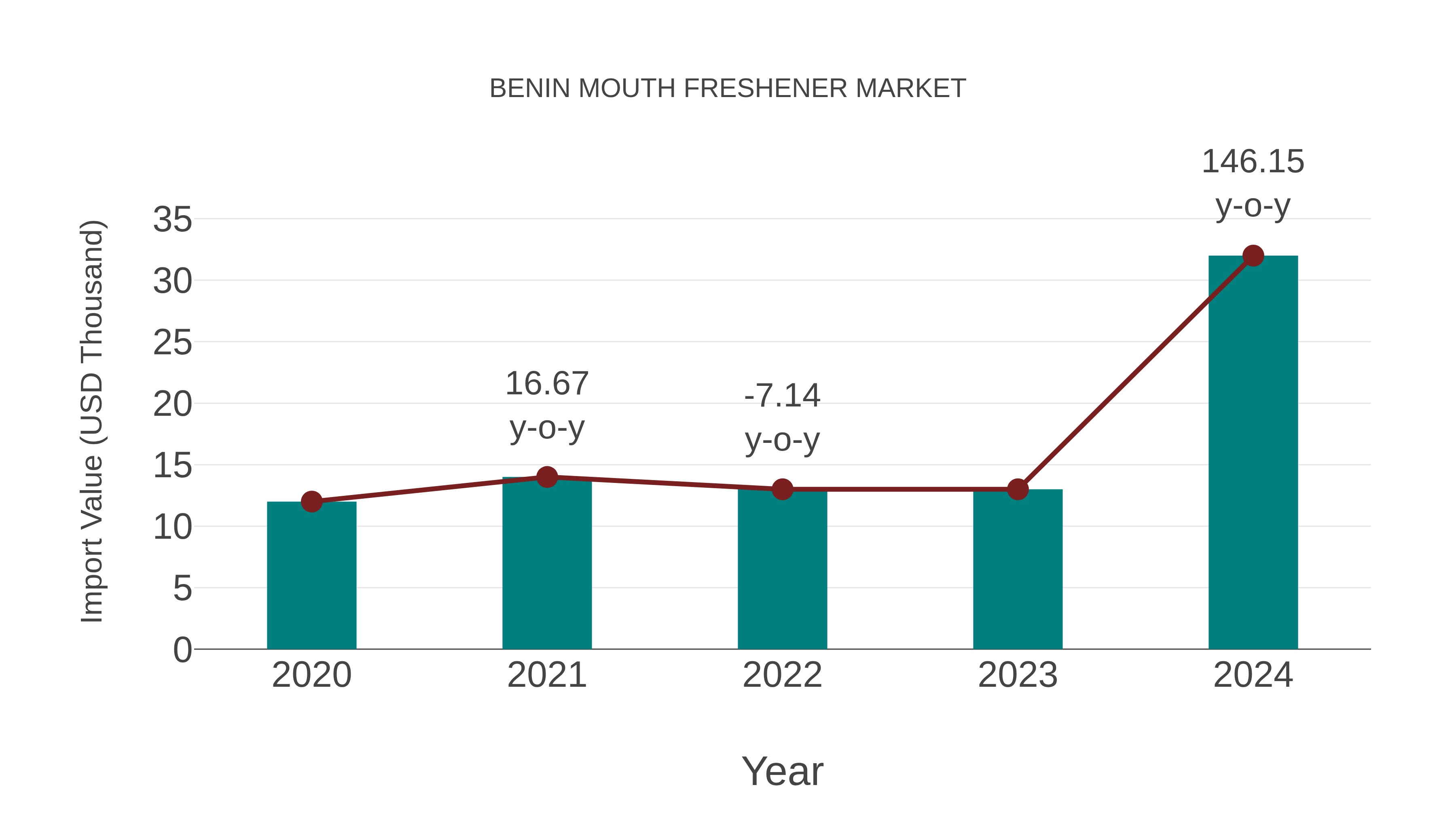 Benin Mouth Freshener Market: Import Trend Analysis