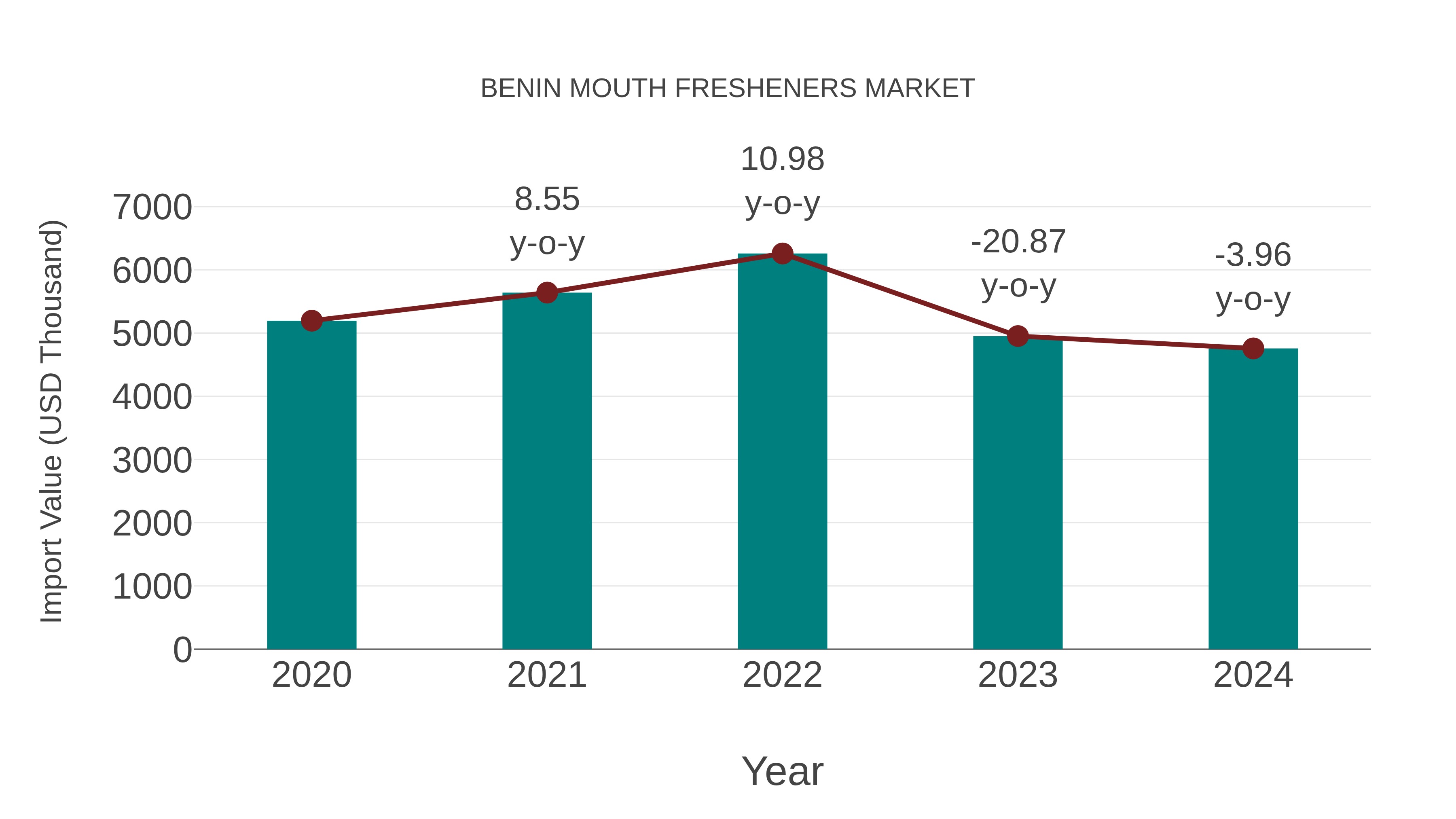  Benin Mouth Fresheners Market: Import Trend Analysis