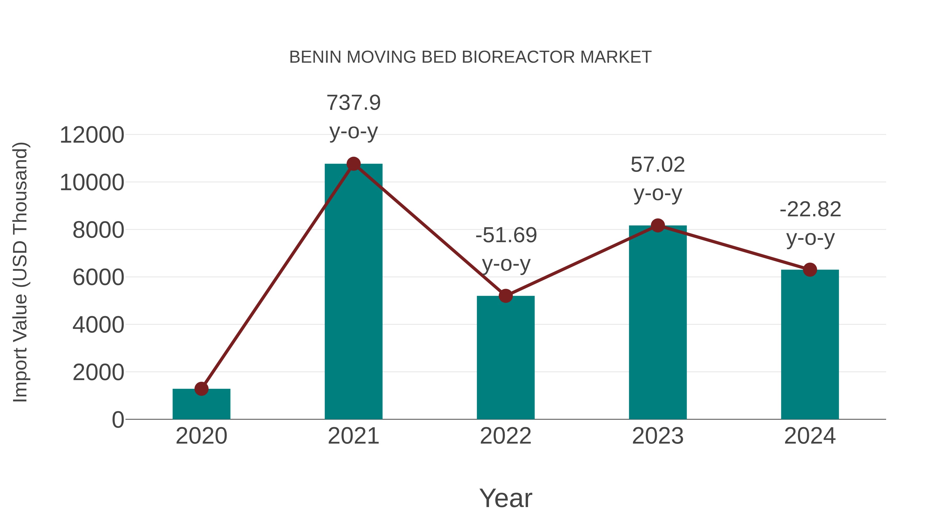  Benin Moving Bed Bioreactor Market: Import Trend Analysis