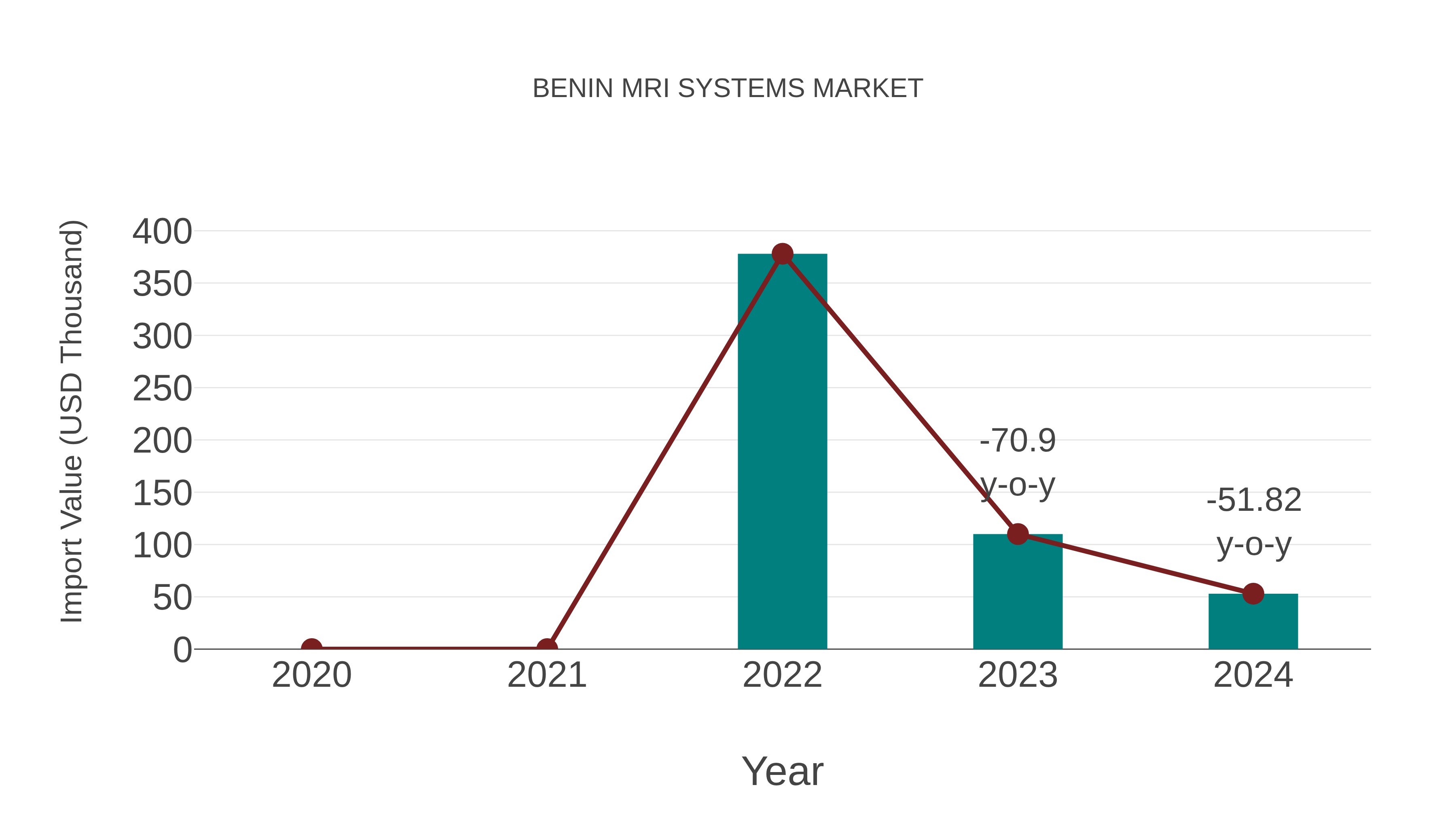  Benin Mri Systems Market: Import Trend Analysis