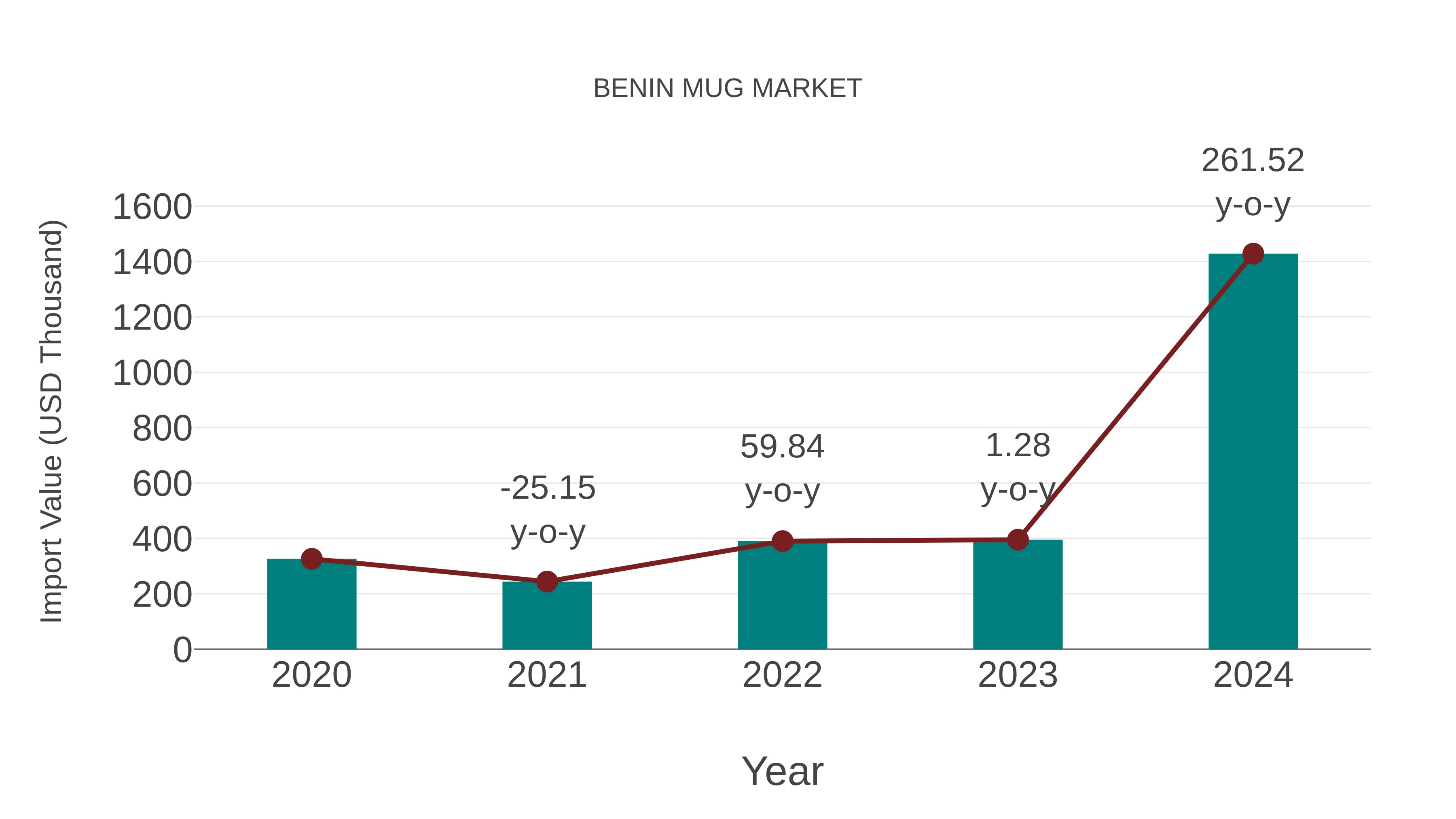  Benin Mug Market: Import Trend Analysis