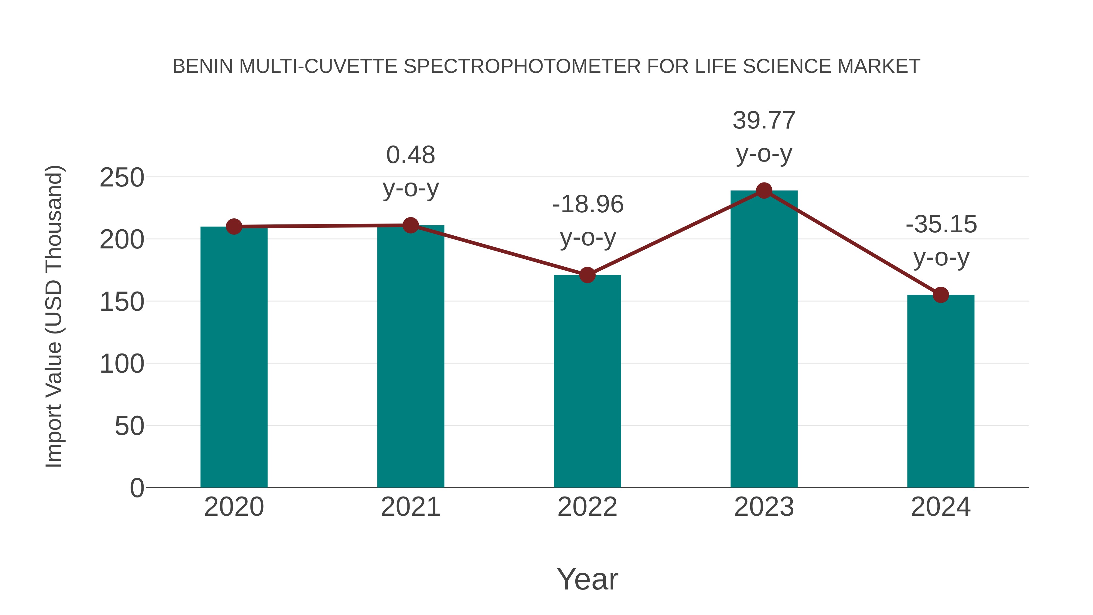 Benin Multi-cuvette Spectrophotometer for Life Science Market: Import Trend Analysis
