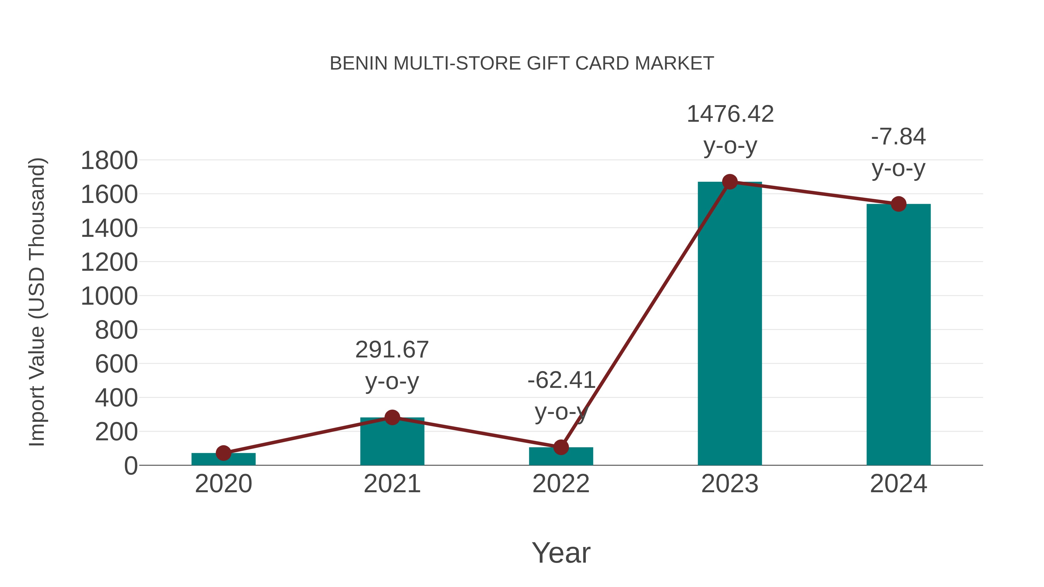  Benin Multi-store Gift Card Market: Import Trend Analysis