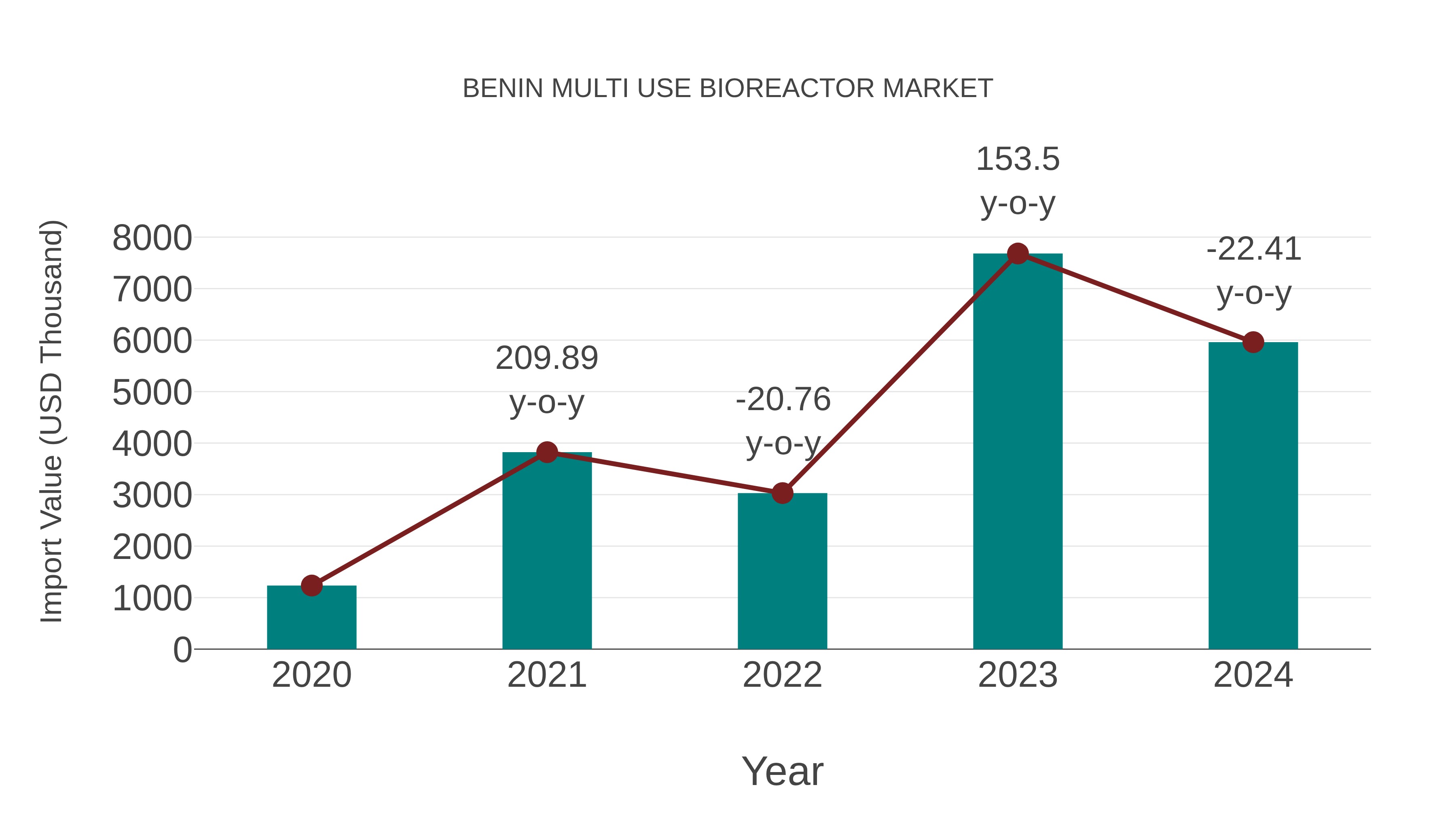  Benin Multi Use Bioreactor Market: Import Trend Analysis