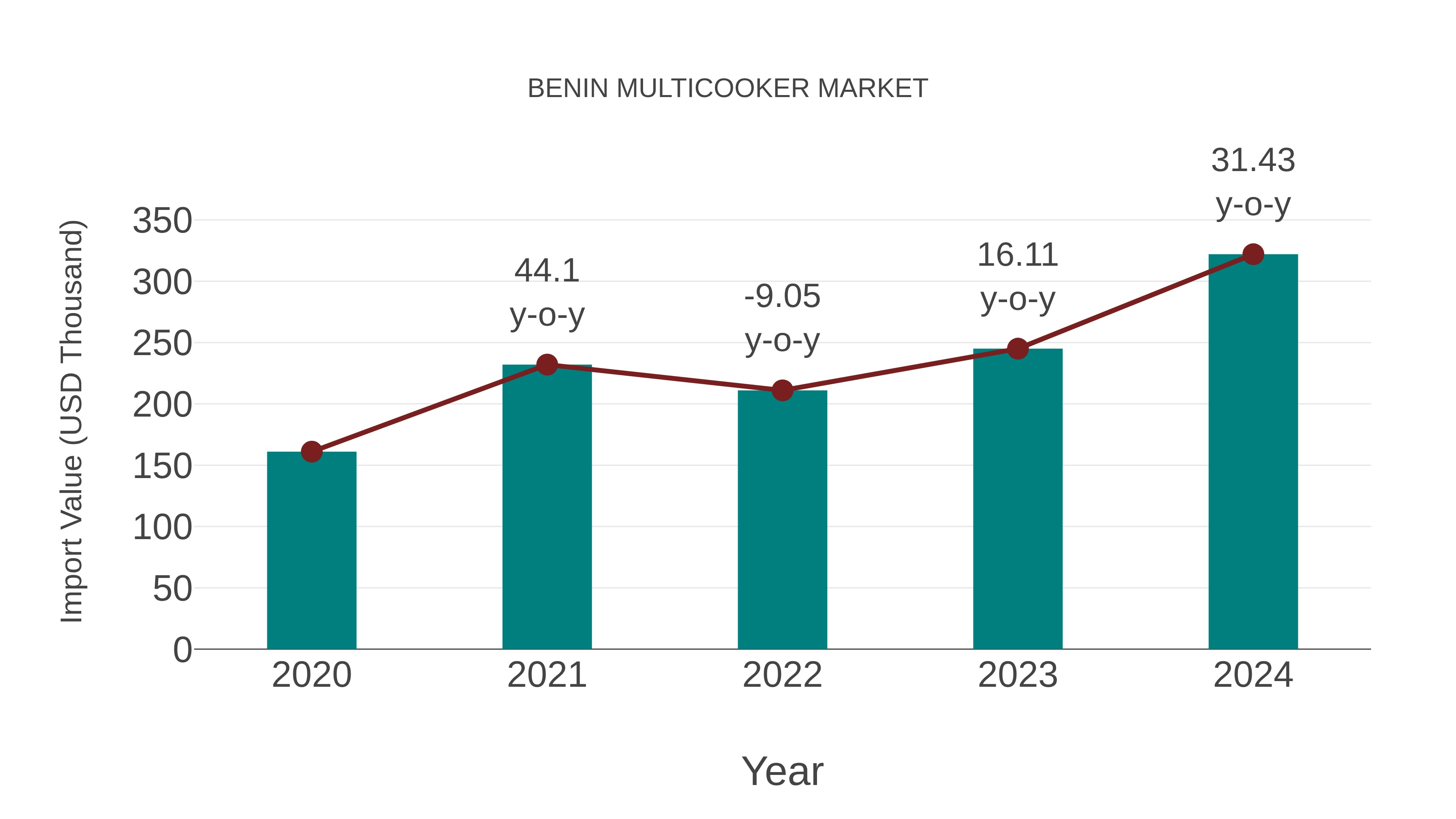 Benin Multicooker Market: Import Trend Analysis