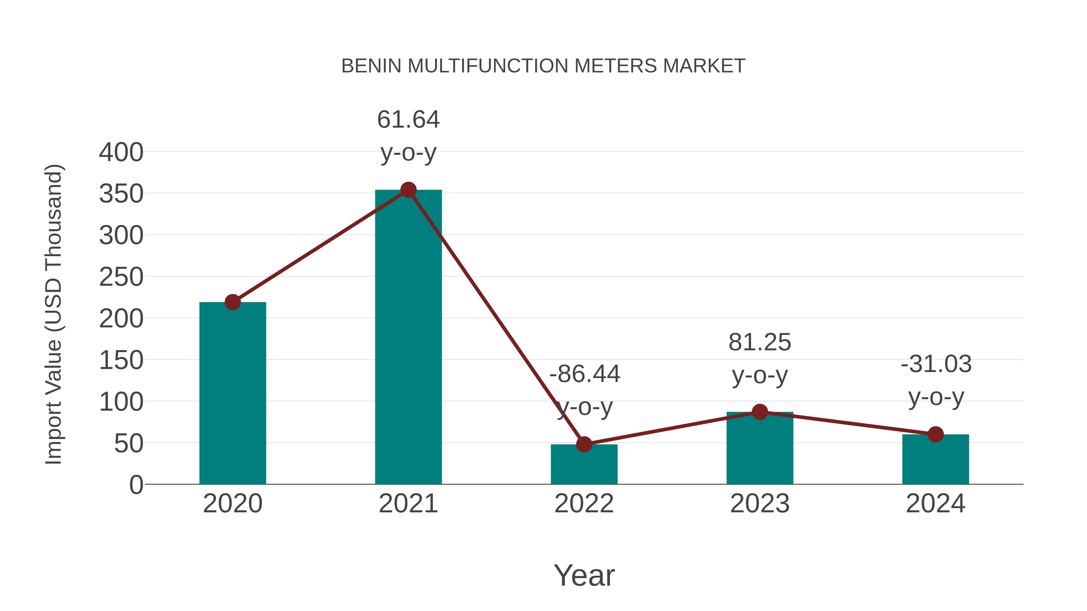 Benin Multifunction Meters Market: Import Trend Analysis