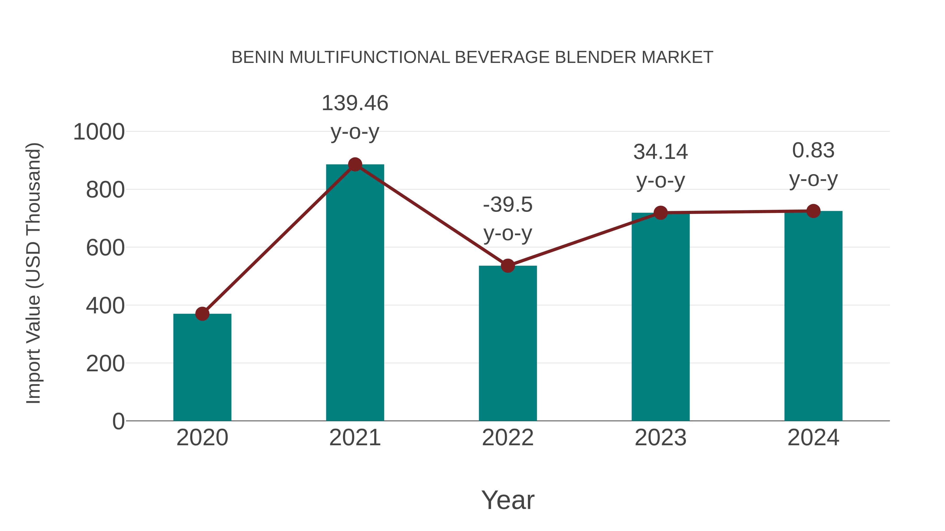  Benin Multifunctional Beverage Blender Market: Import Trend Analysis