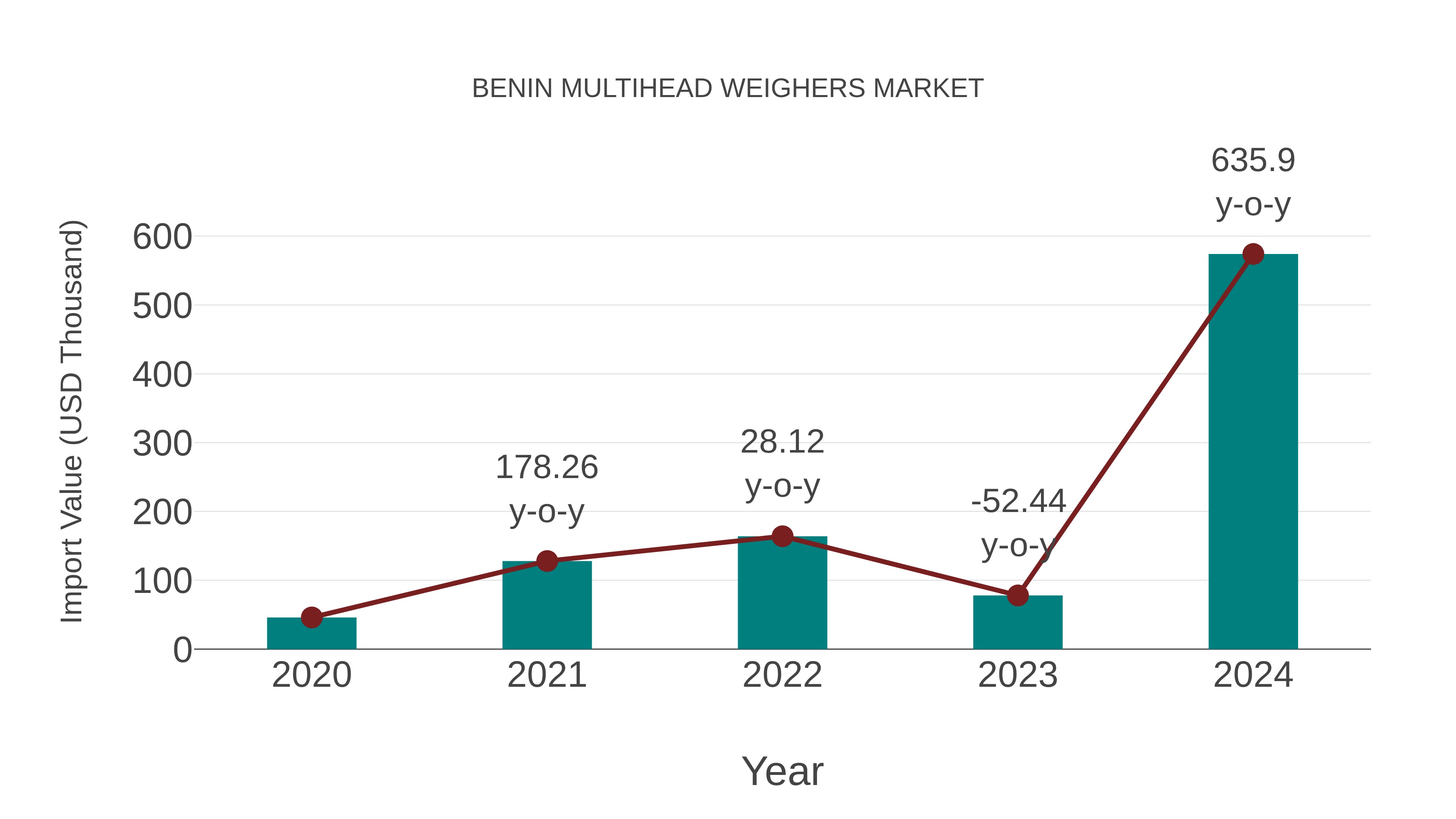 Benin Multihead Weighers Market: Import Trend Analysis