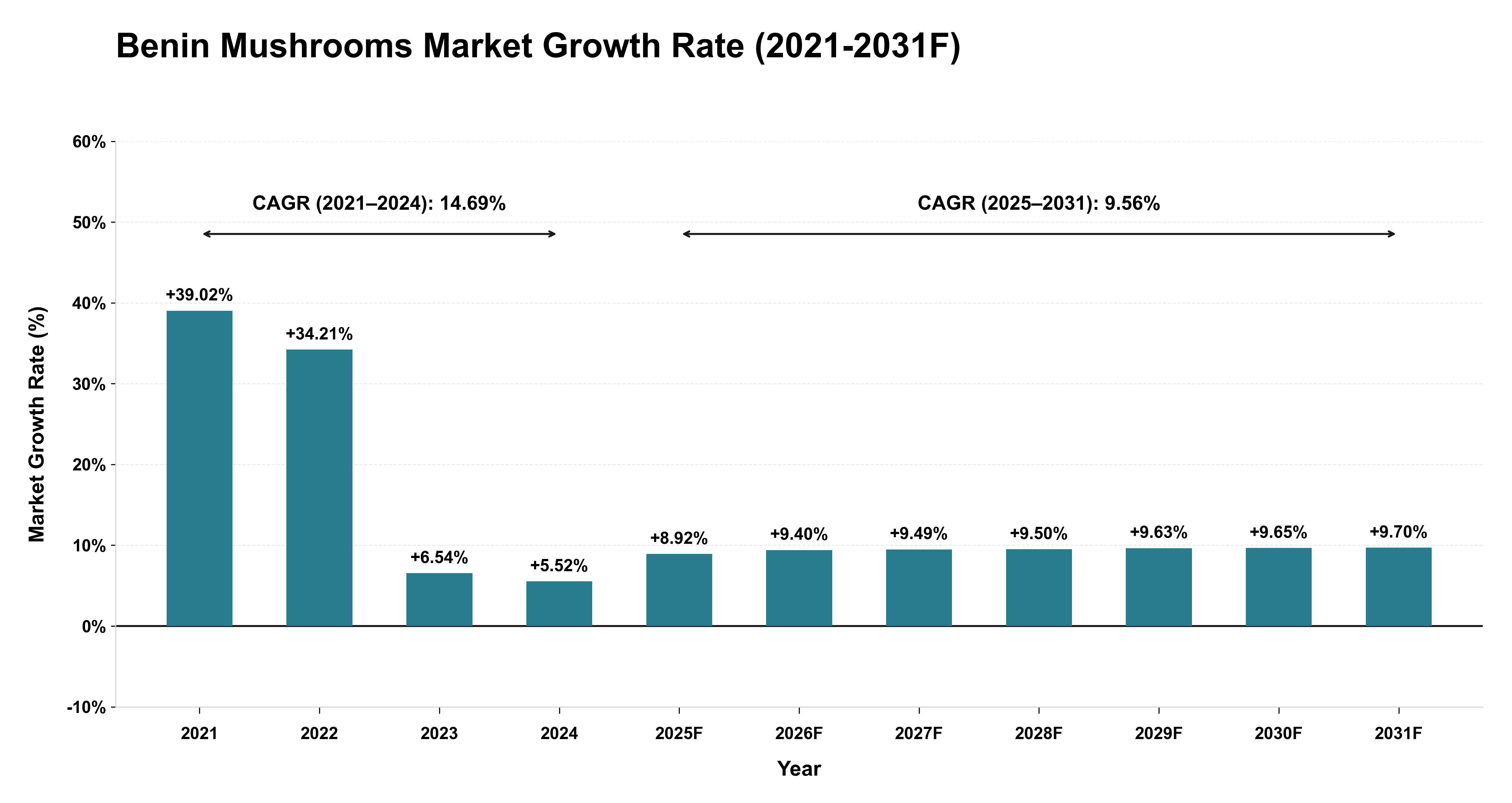 Benin Mushrooms Market Year-wise Growth Rate (2021-2031F)