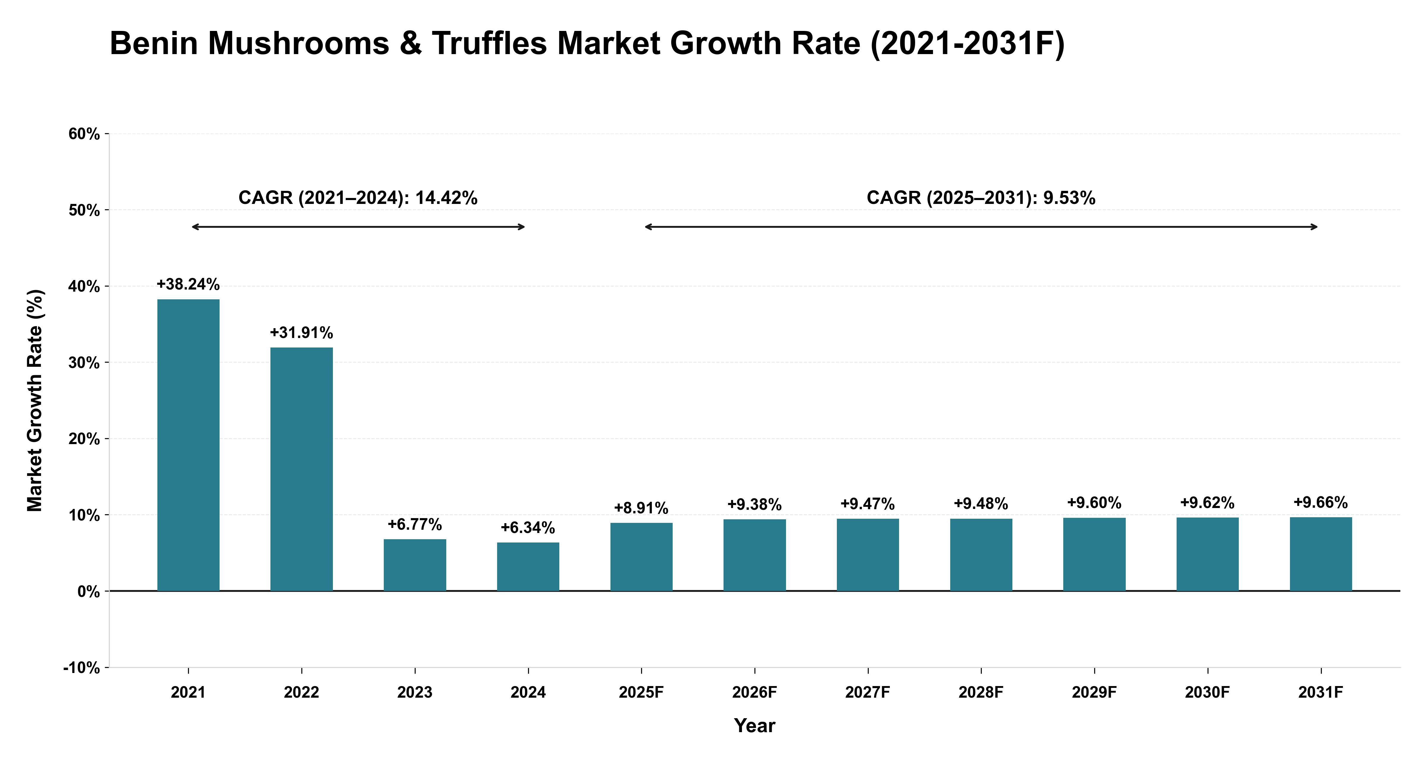 Benin Mushrooms & Truffles Market Year-wise Growth Rate (2021-2031F)