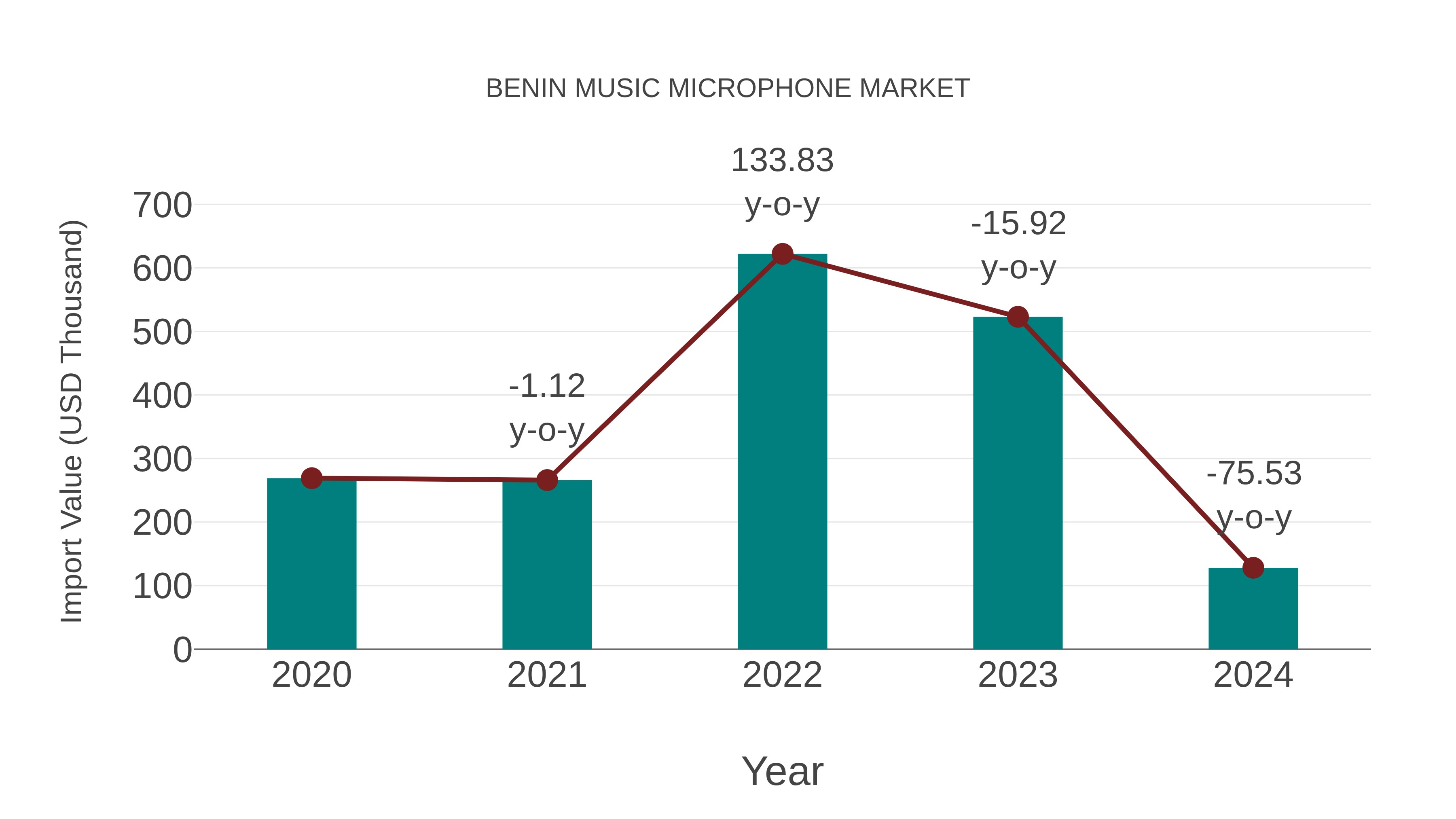  Benin Music Microphone Market: Import Trend Analysis