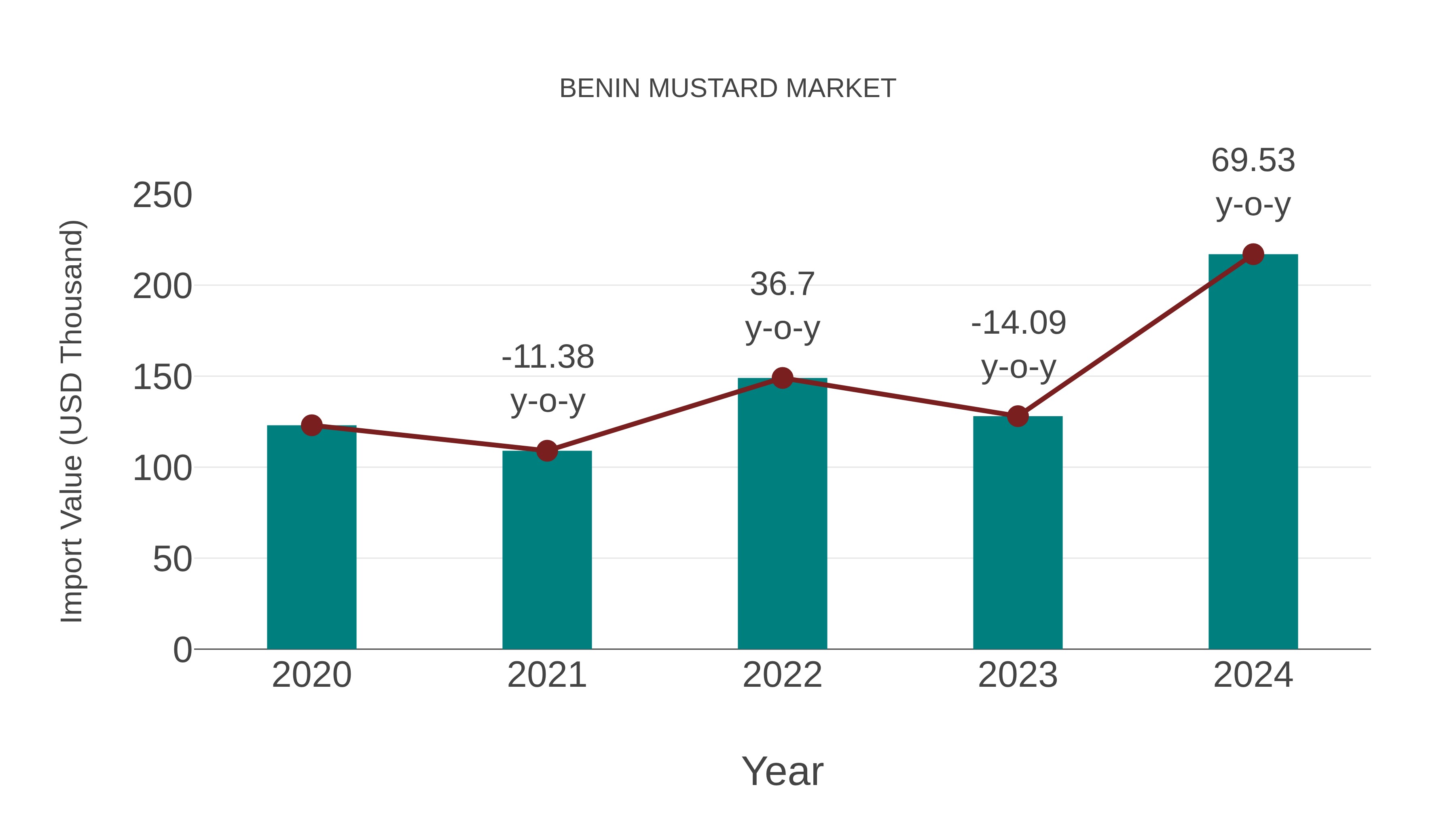 Benin Mustard Market: Import Trend Analysis