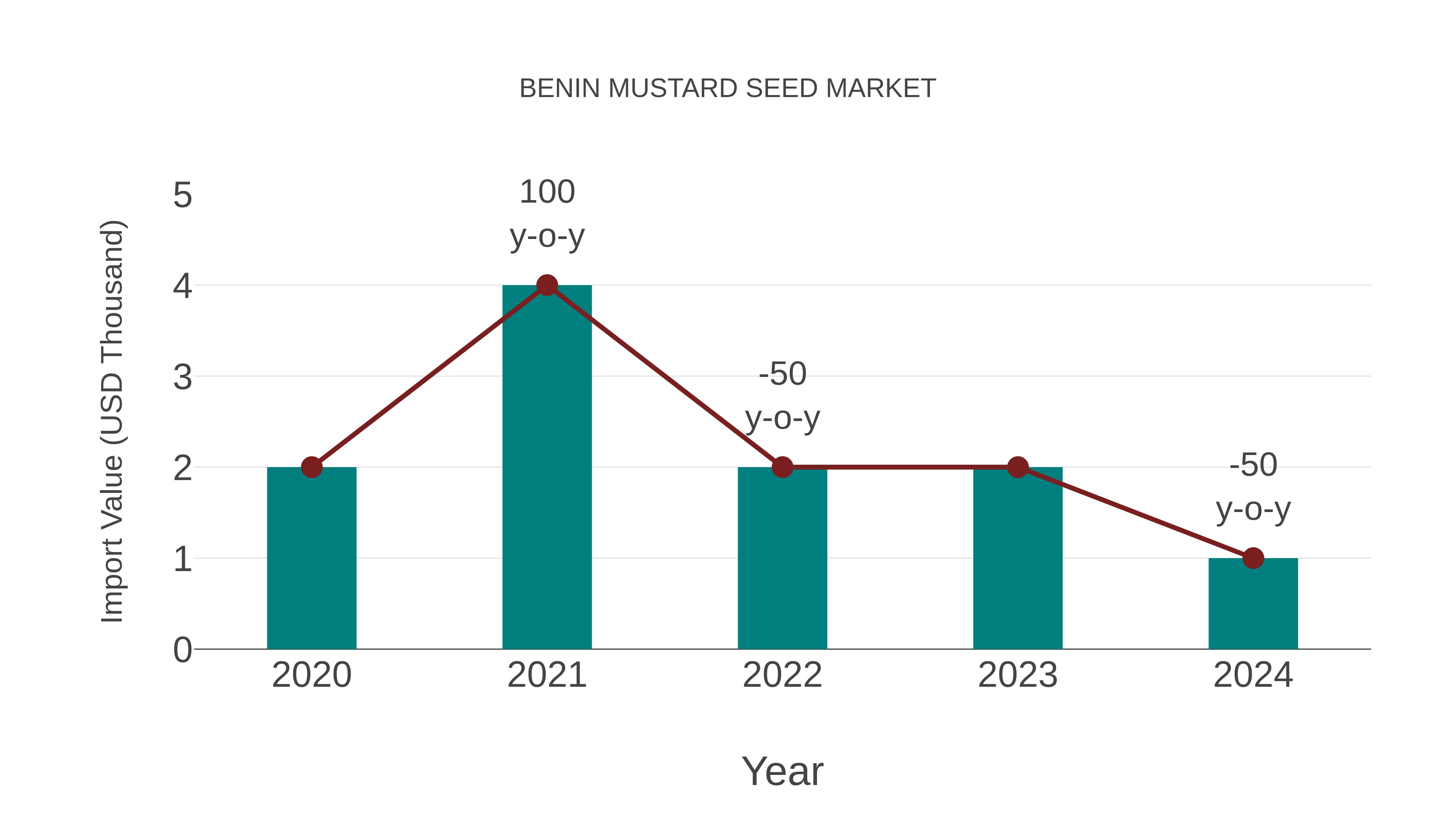  Benin Mustard Seed Market: Import Trend Analysis