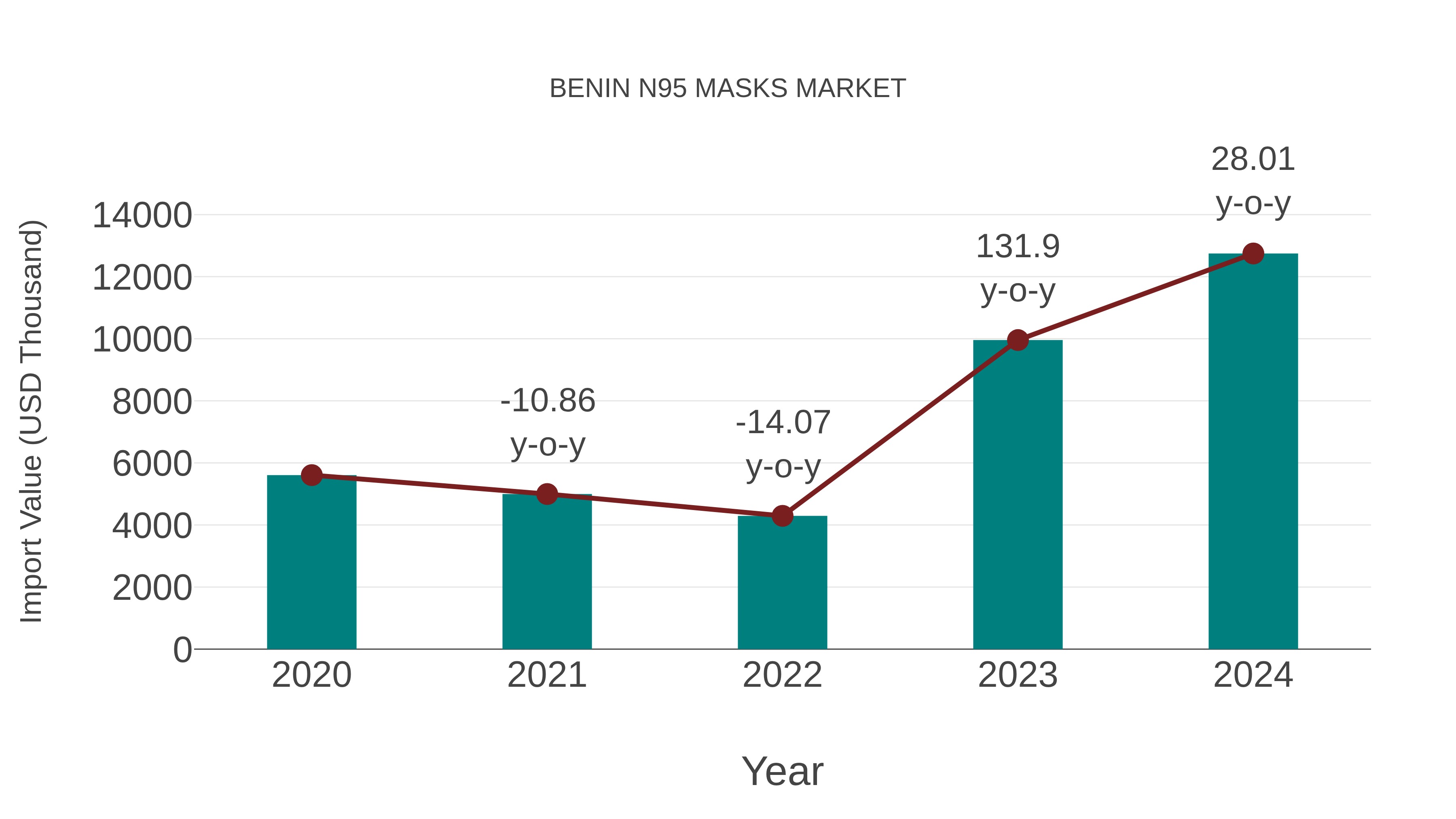  Benin N95 Masks Market: Import Trend Analysis