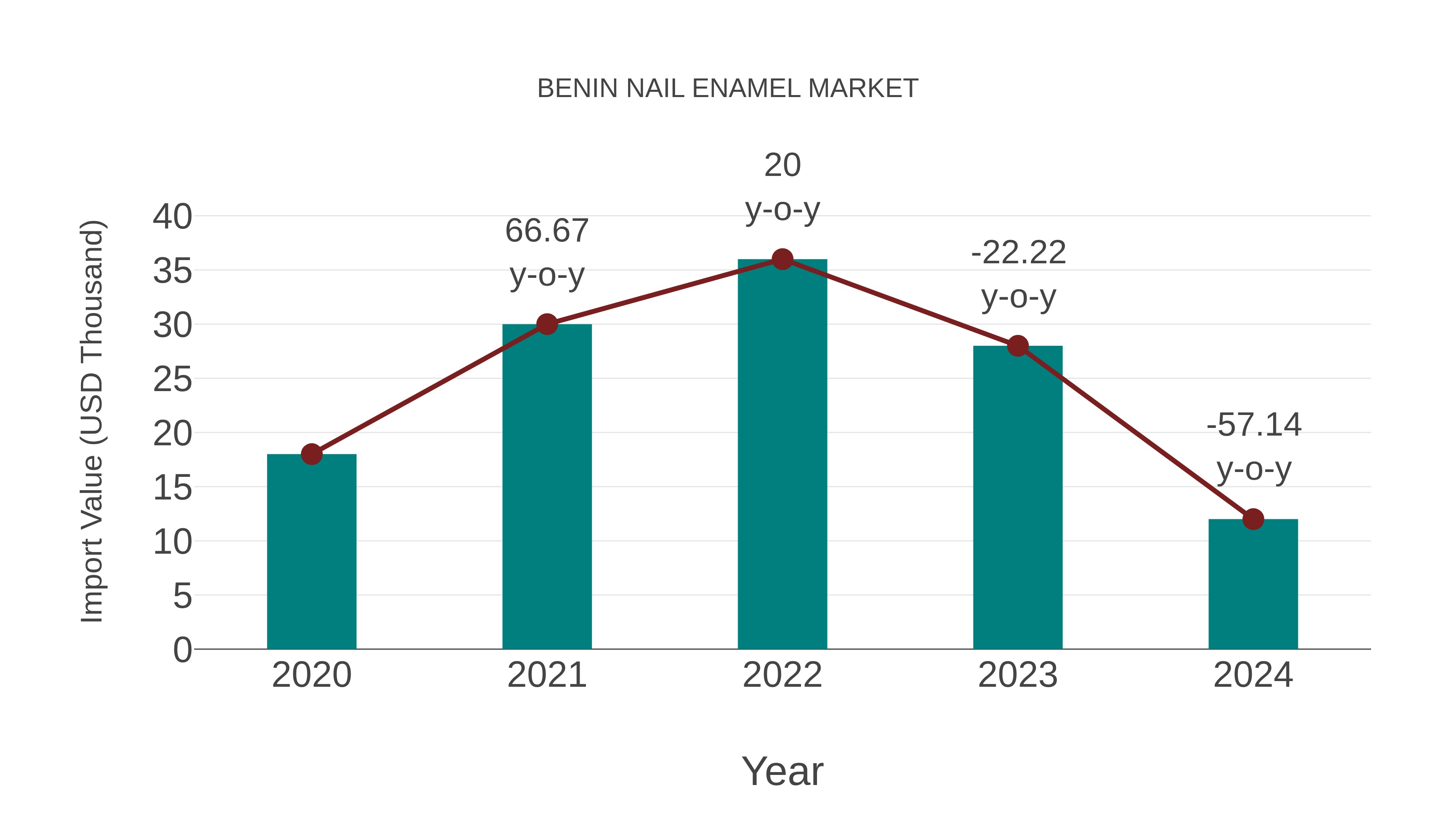  Benin Nail Enamel Market: Import Trend Analysis