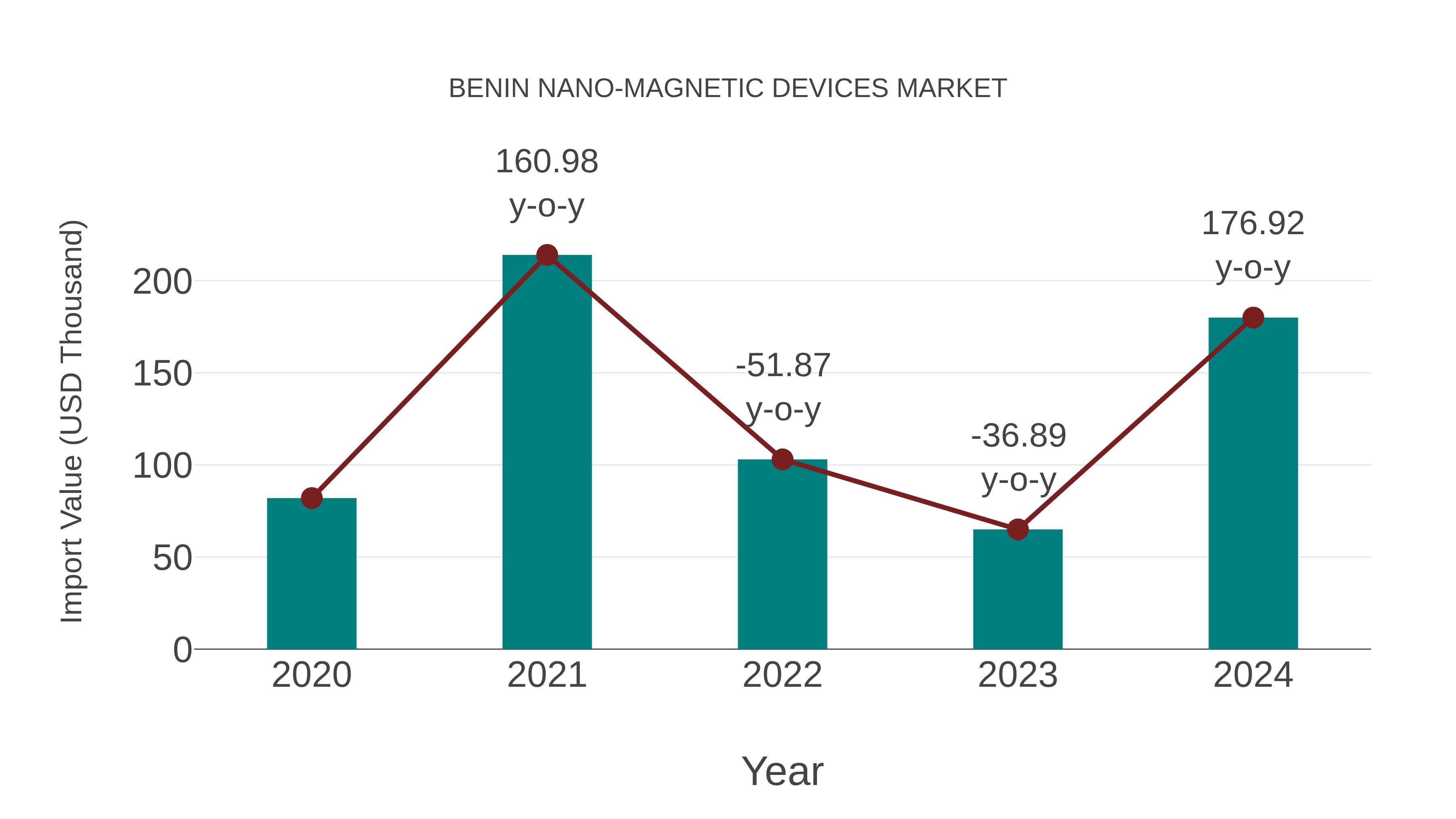 Benin Nano-magnetic Devices Market: Import Trend Analysis