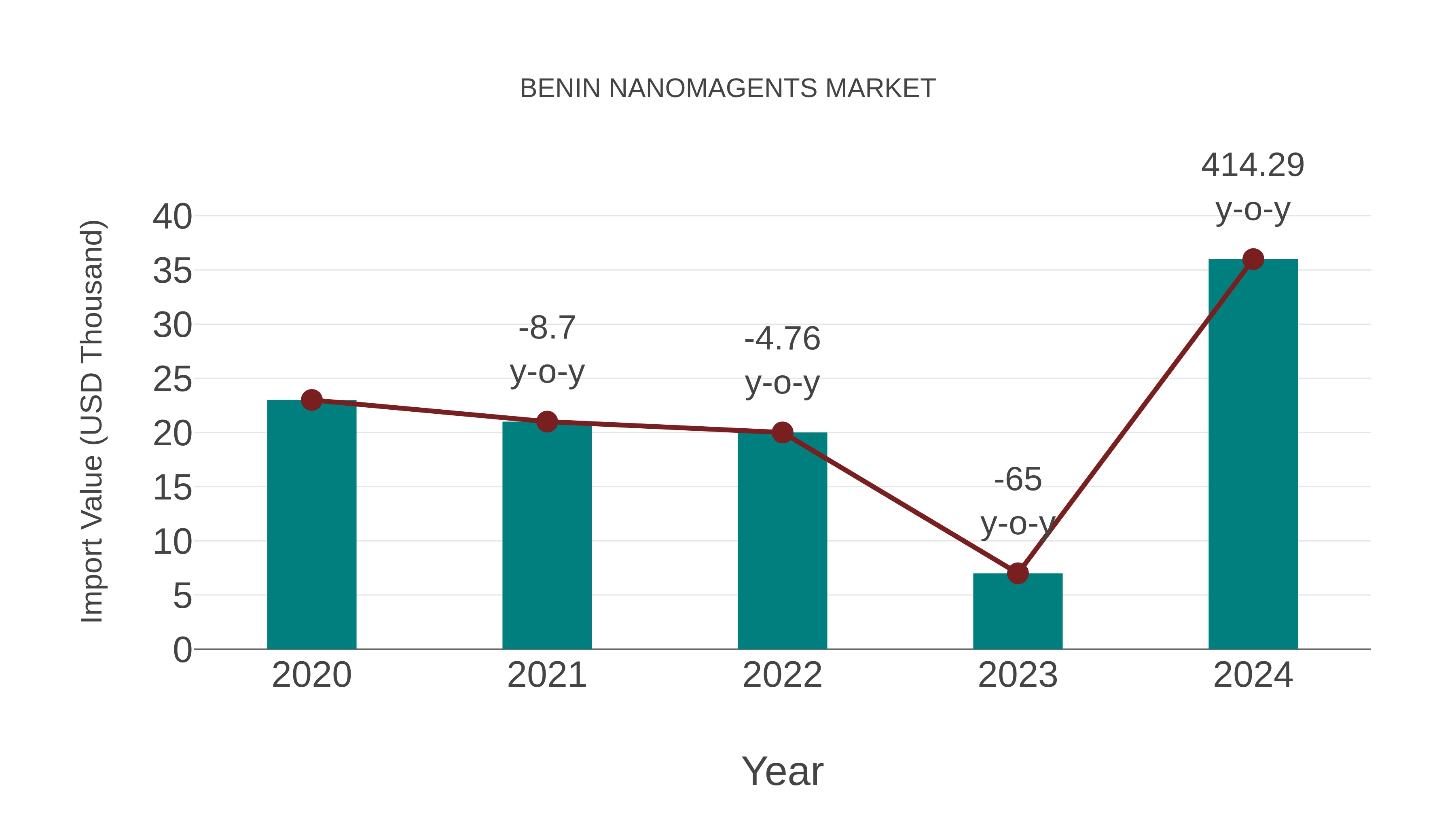 Benin Nanomagents Market: Import Trend Analysis