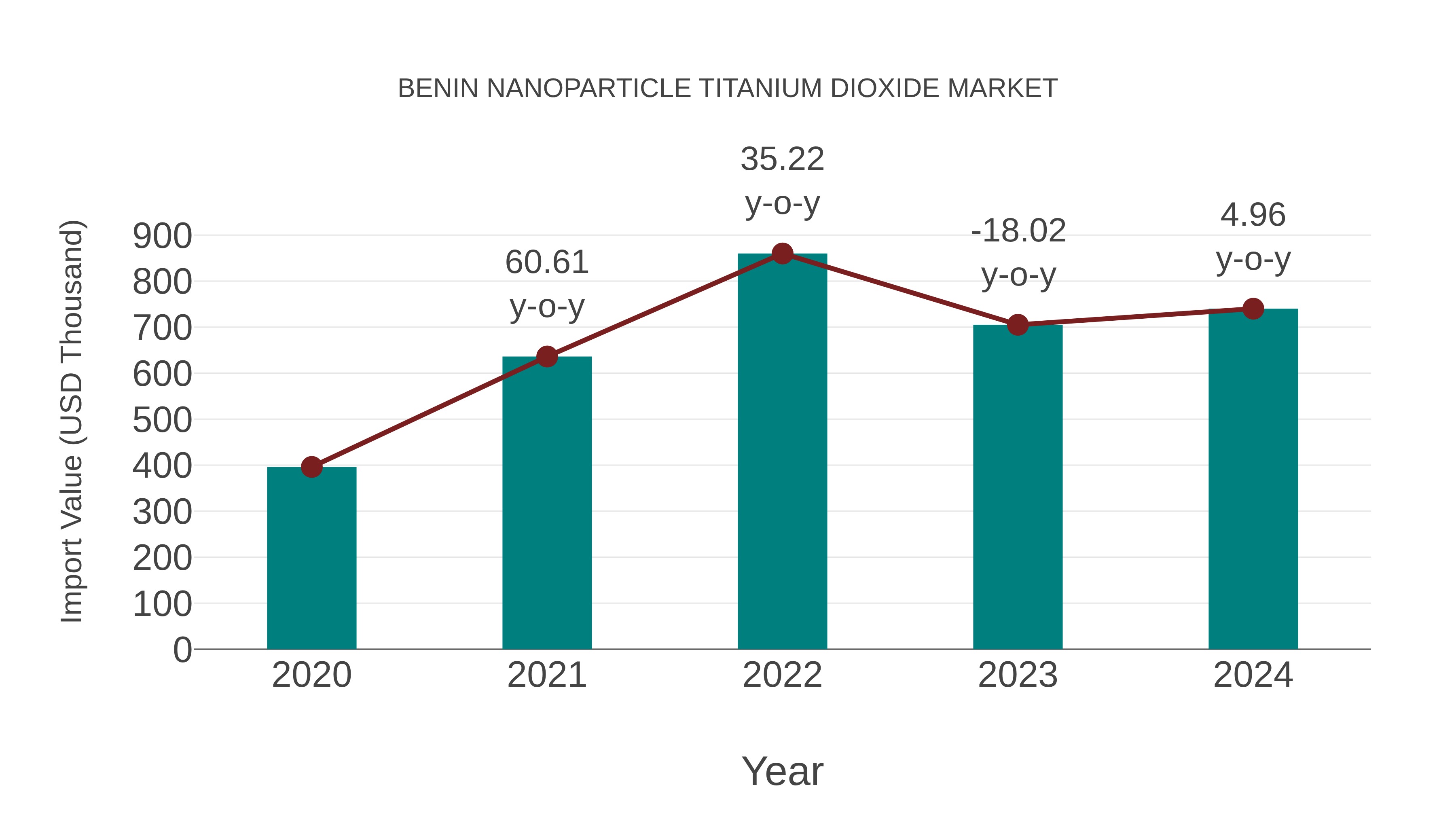 Benin Nanoparticle Titanium Dioxide Market: Import Trend Analysis