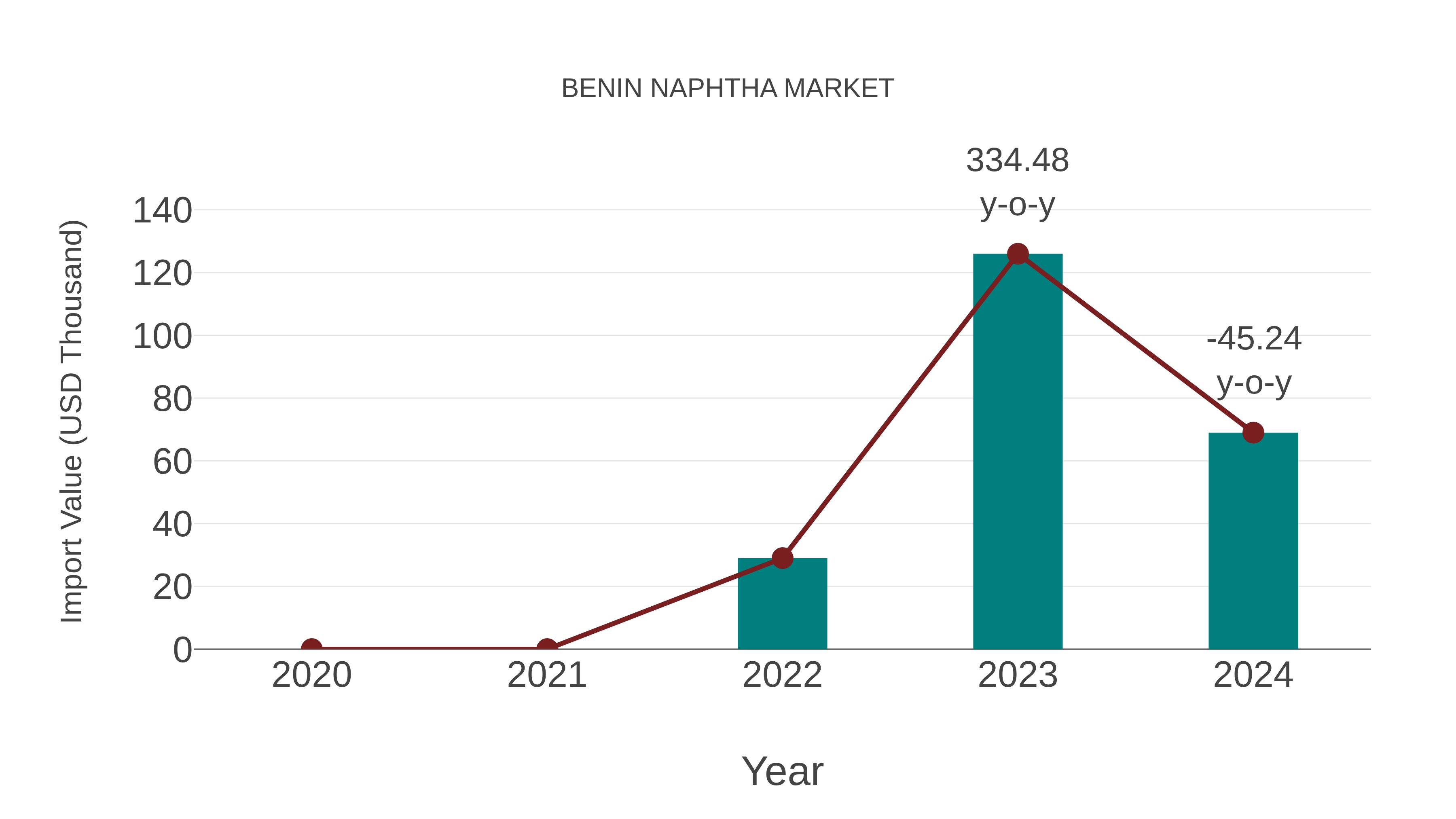 Benin Naphtha Market: Import Trend Analysis