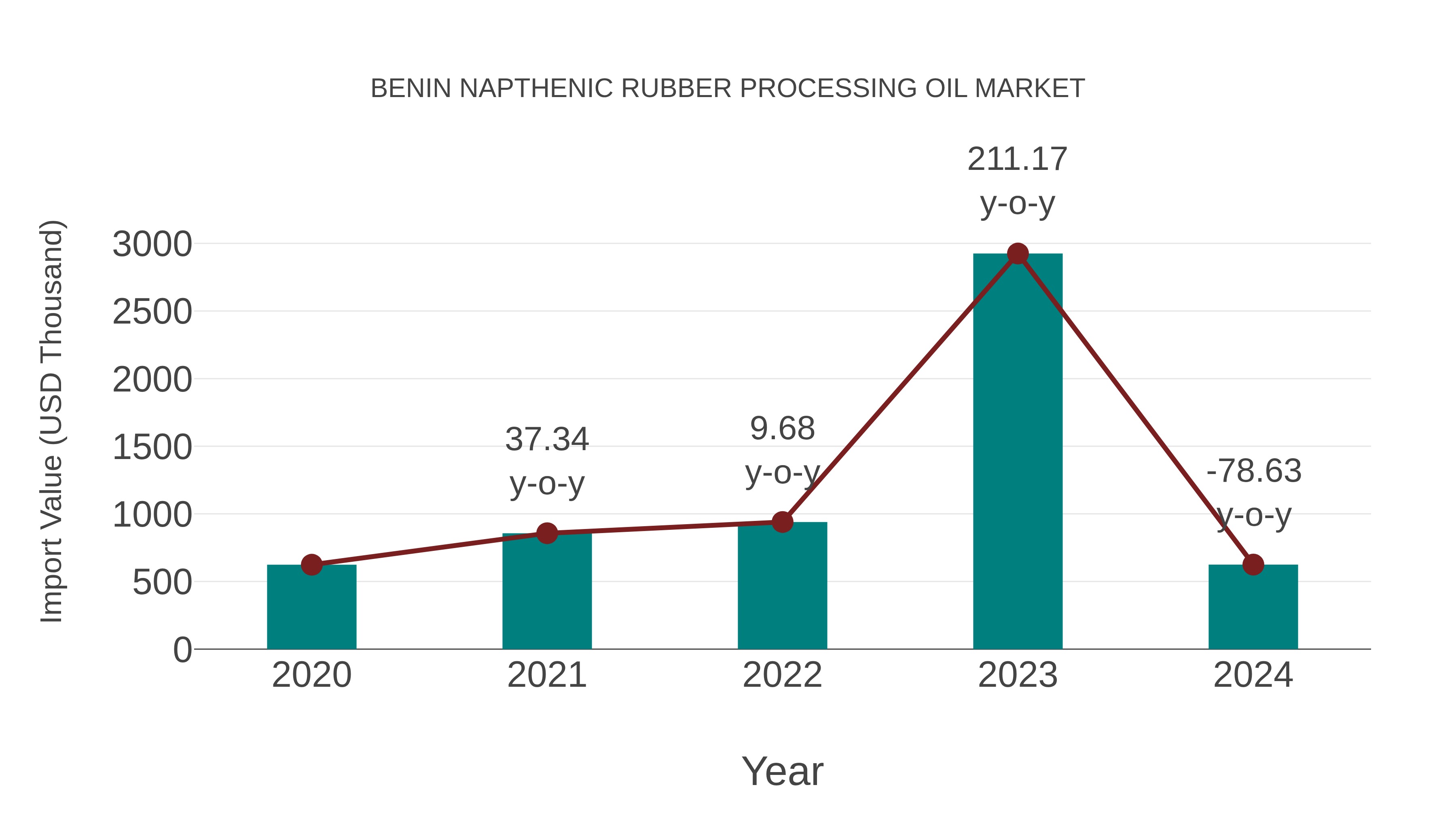 Benin Napthenic Rubber Processing Oil Market: Import Trend Analysis