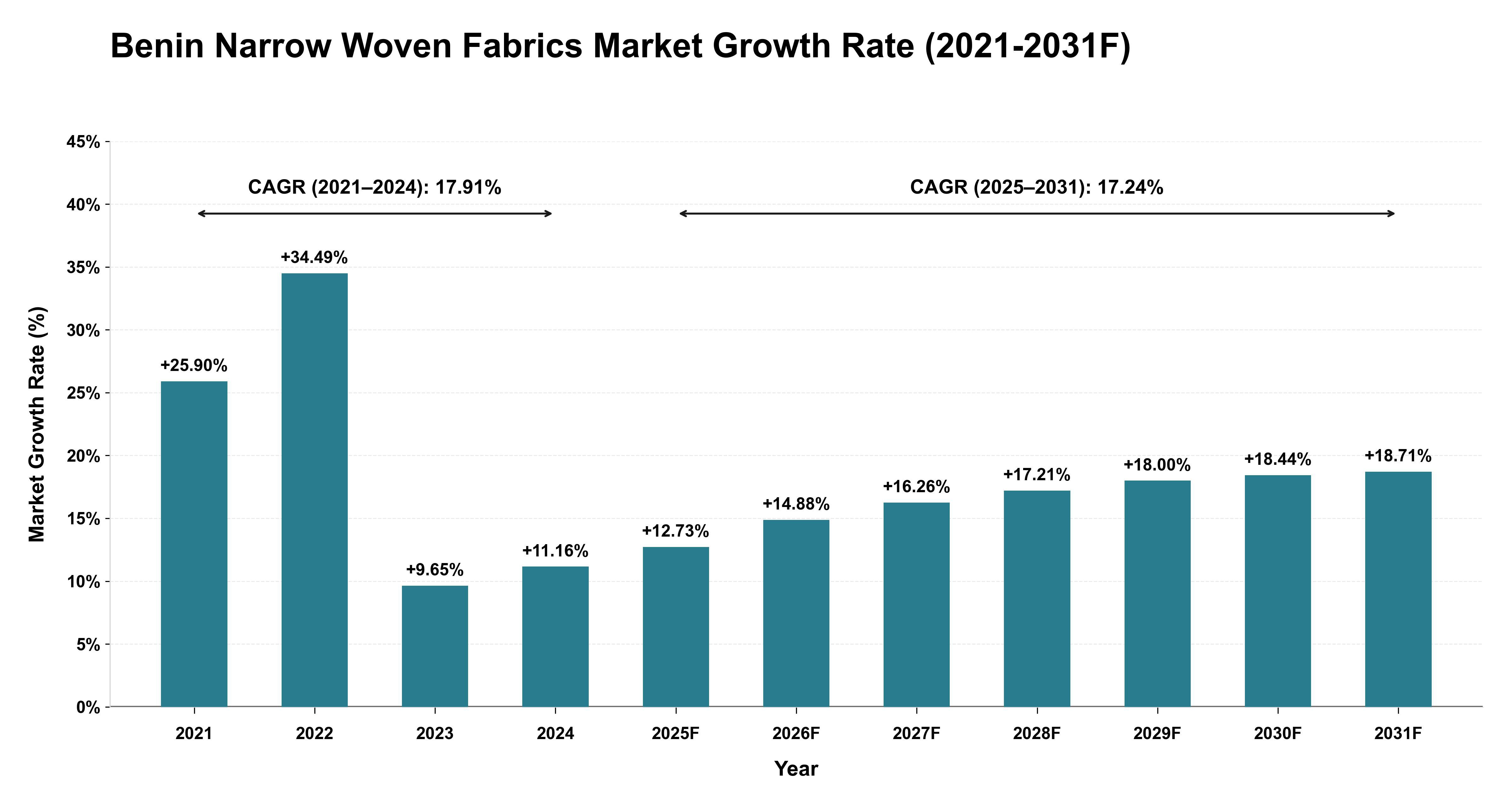 Benin Narrow Woven Fabrics Market Year-wise Growth Rate (2021-2031F)