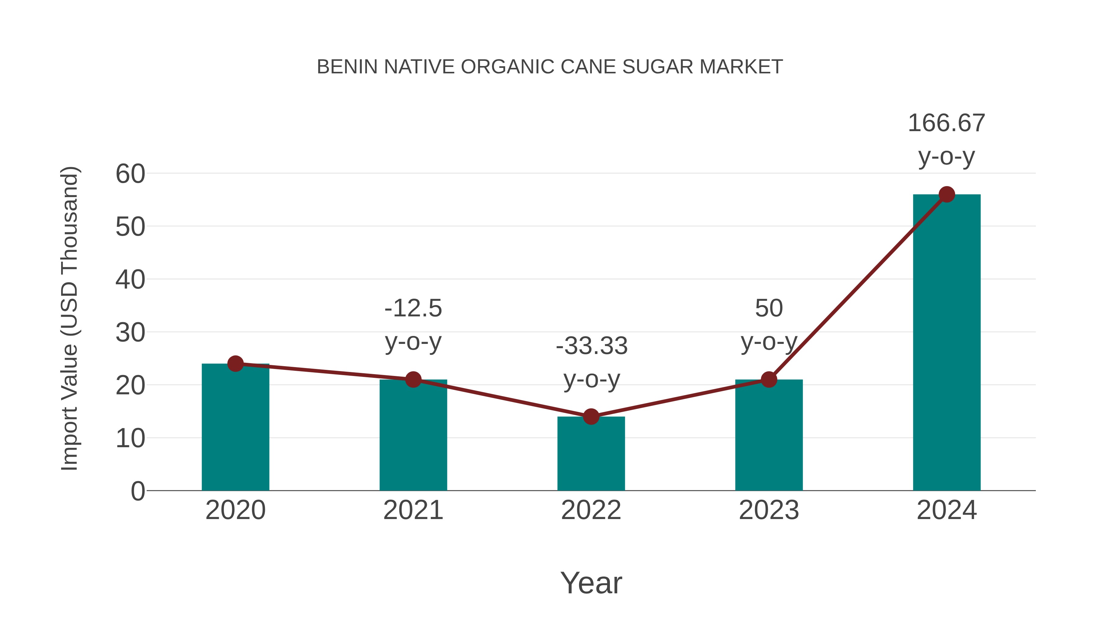 Benin Native Organic Cane Sugar Market: Import Trend Analysis