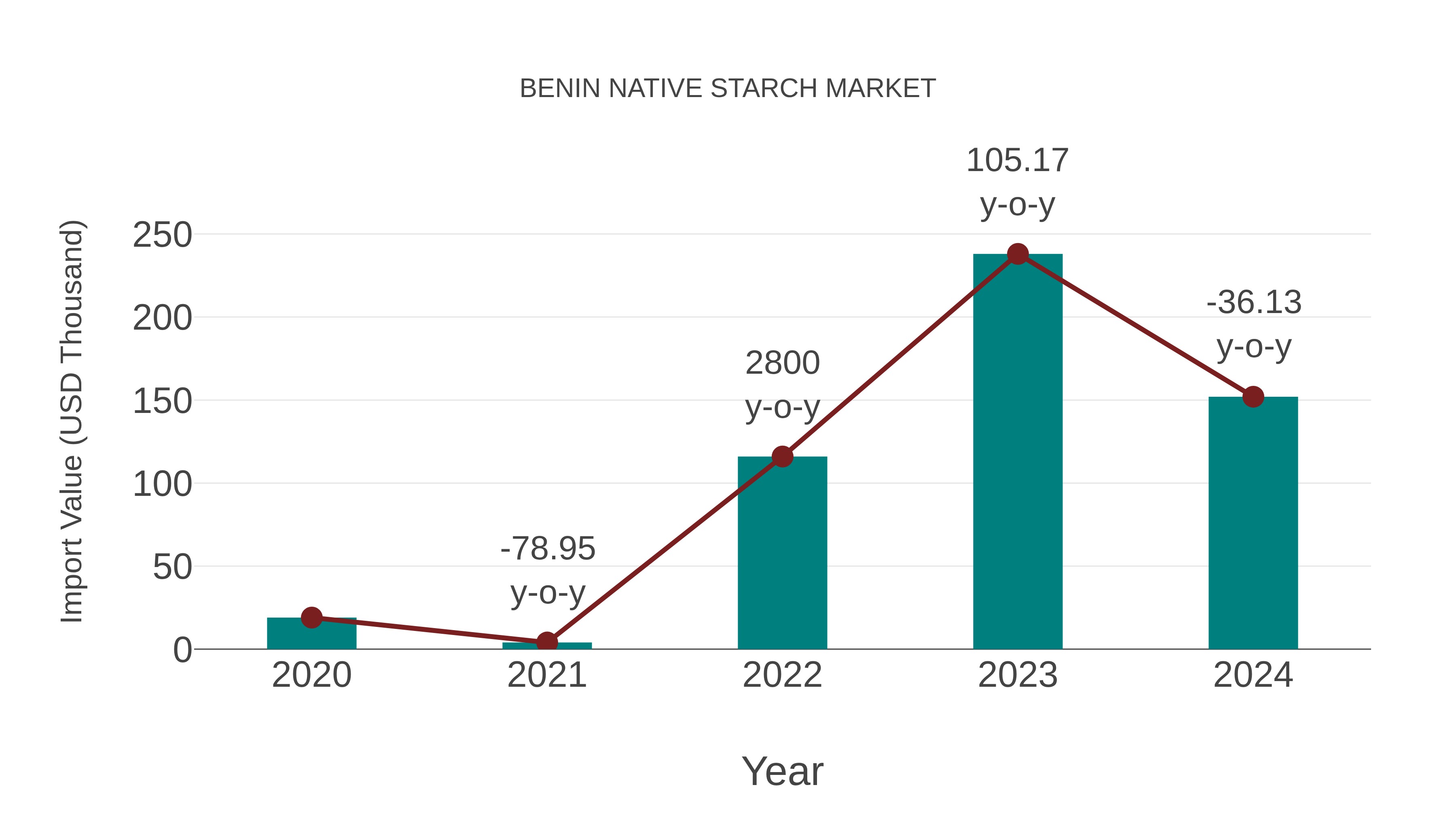 Benin Native Starch Market: Import Trend Analysis