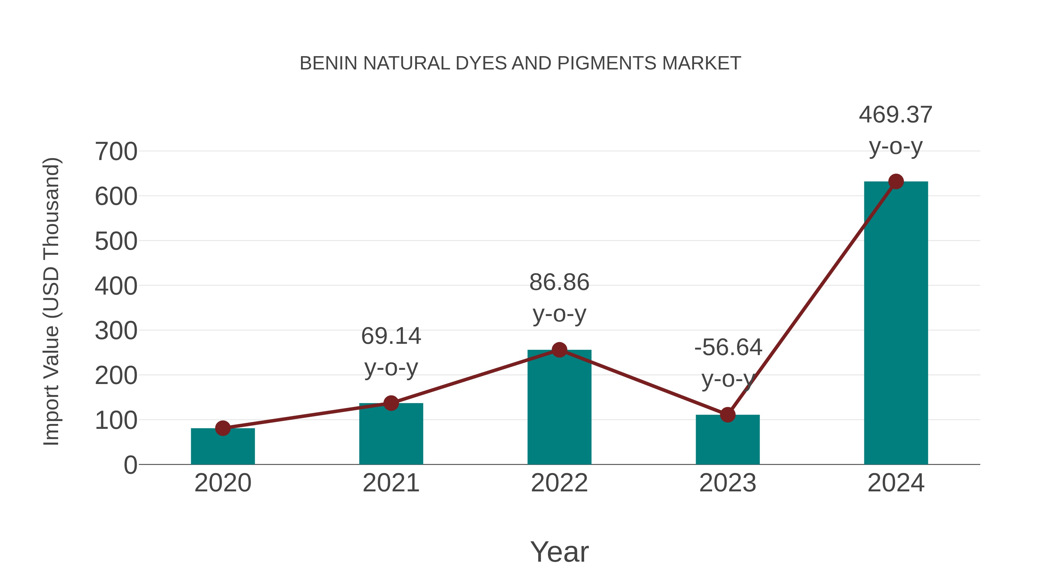  Benin Natural Dyes and Pigments Market: Import Trend Analysis