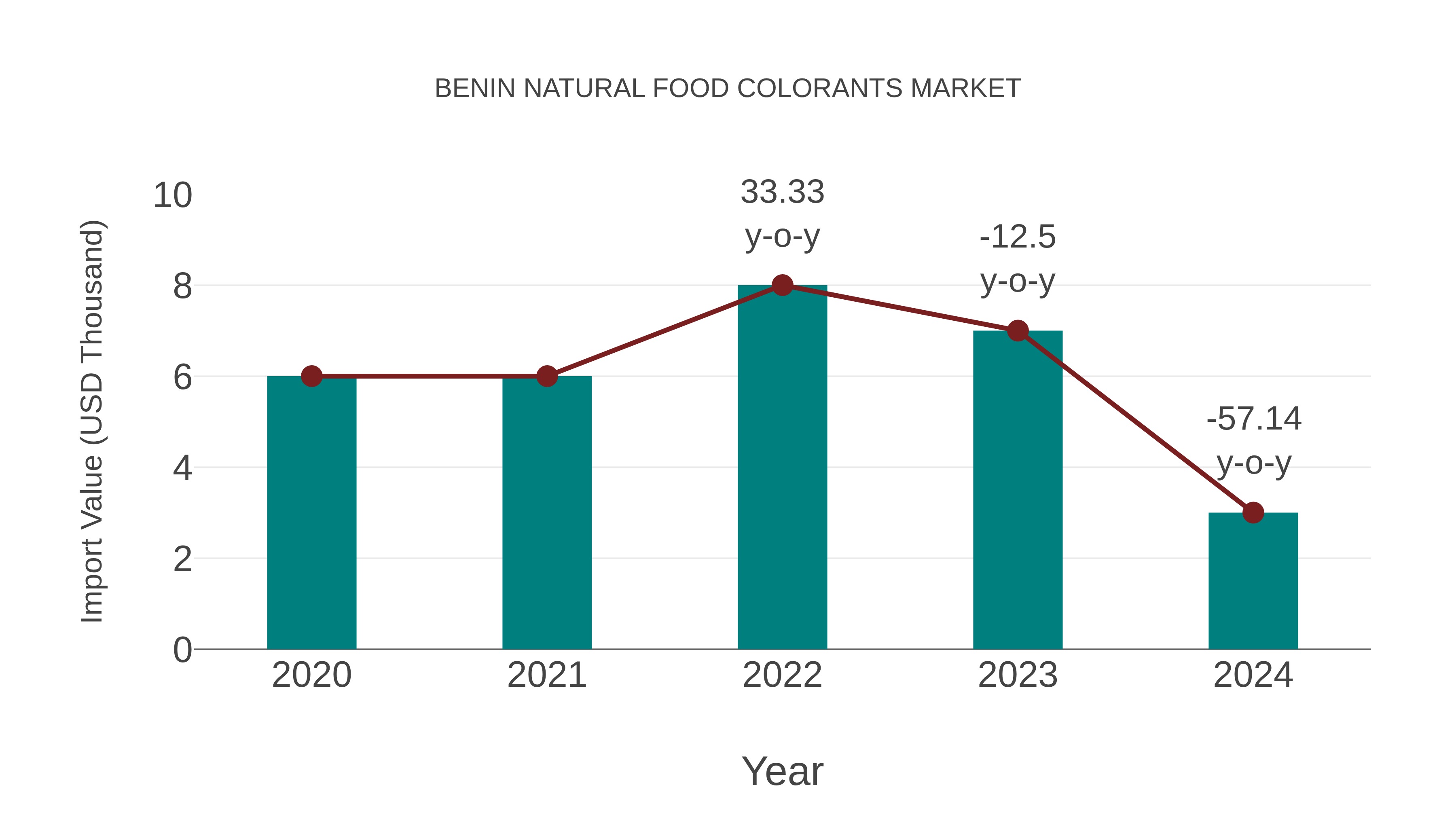  Benin Natural Food Colorants Market: Import Trend Analysis