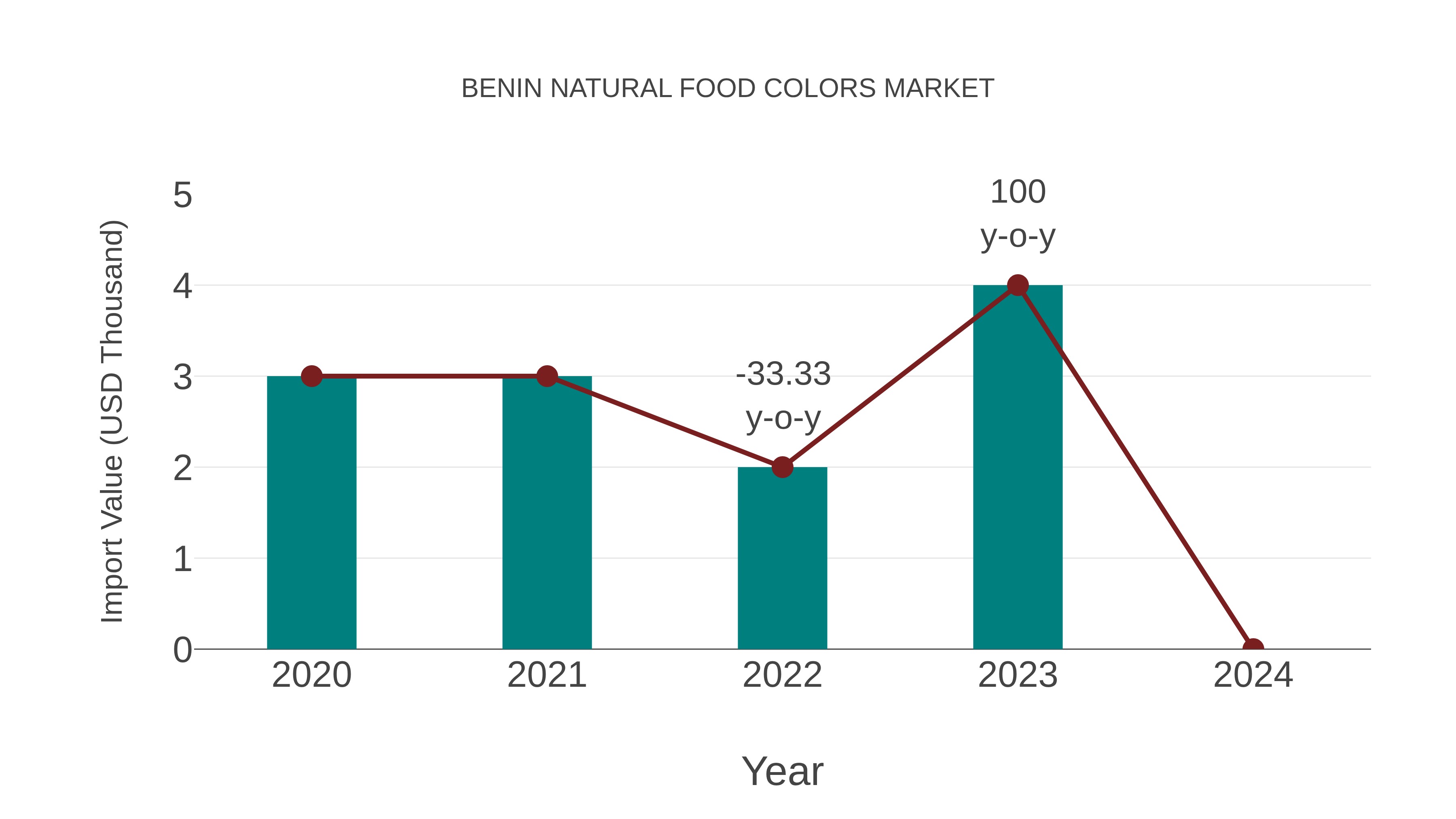 Benin Natural Food Colors Market: Import Trend Analysis