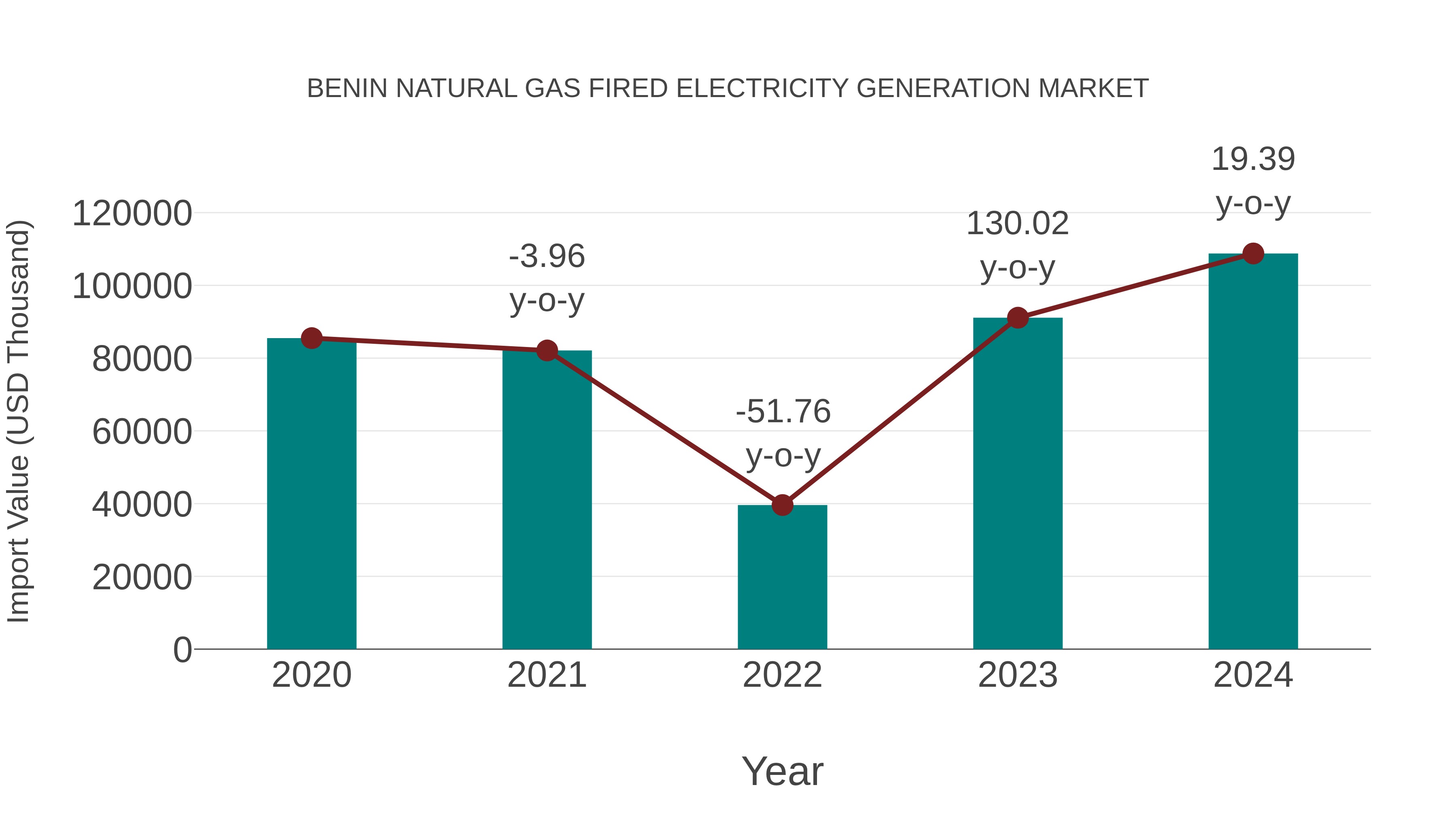  Benin Natural Gas Fired Electricity Generation Market: Import Trend Analysis