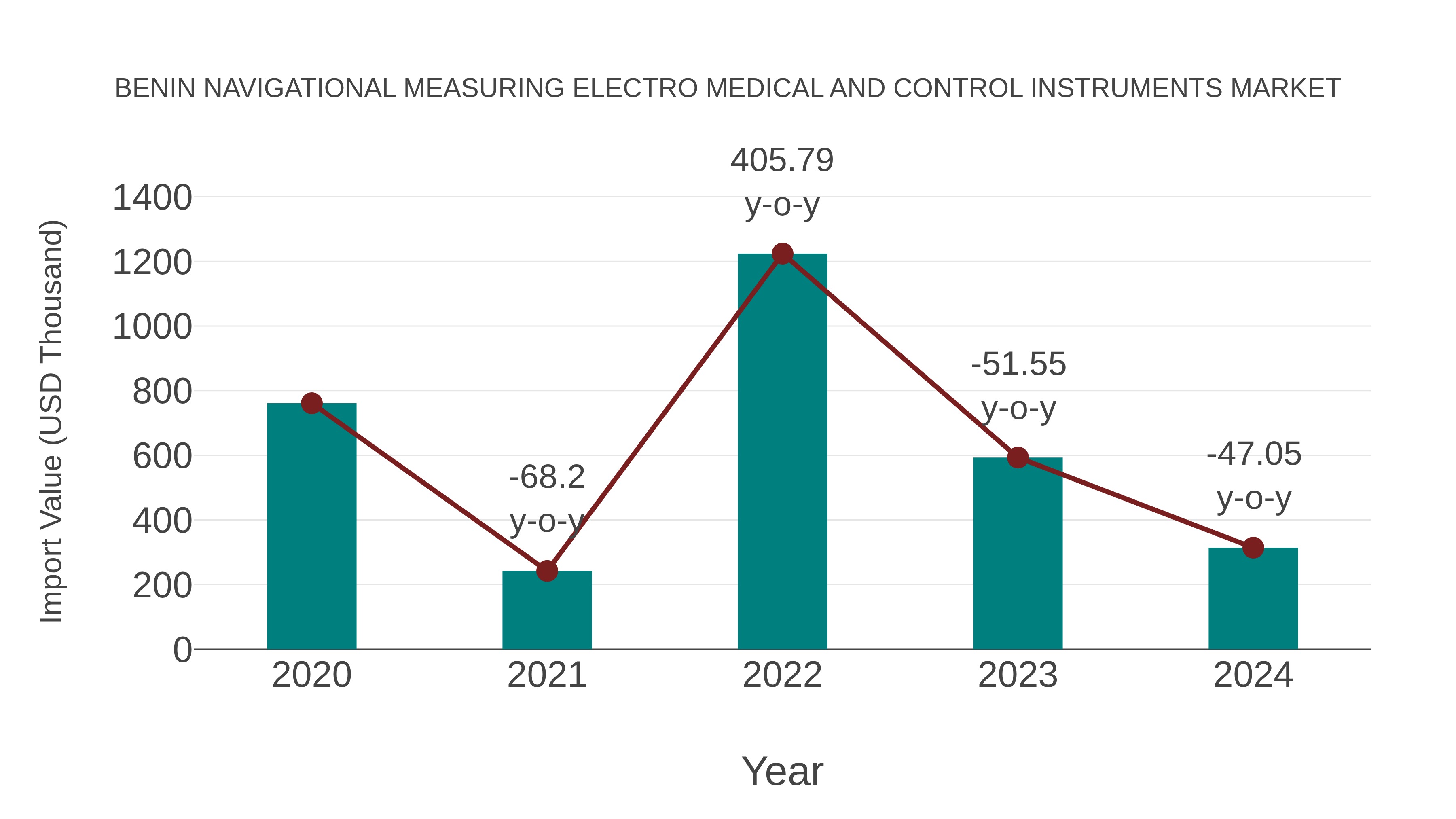  Benin Navigational Measuring Electro Medical and Control Instruments Market: Import Trend Analysis