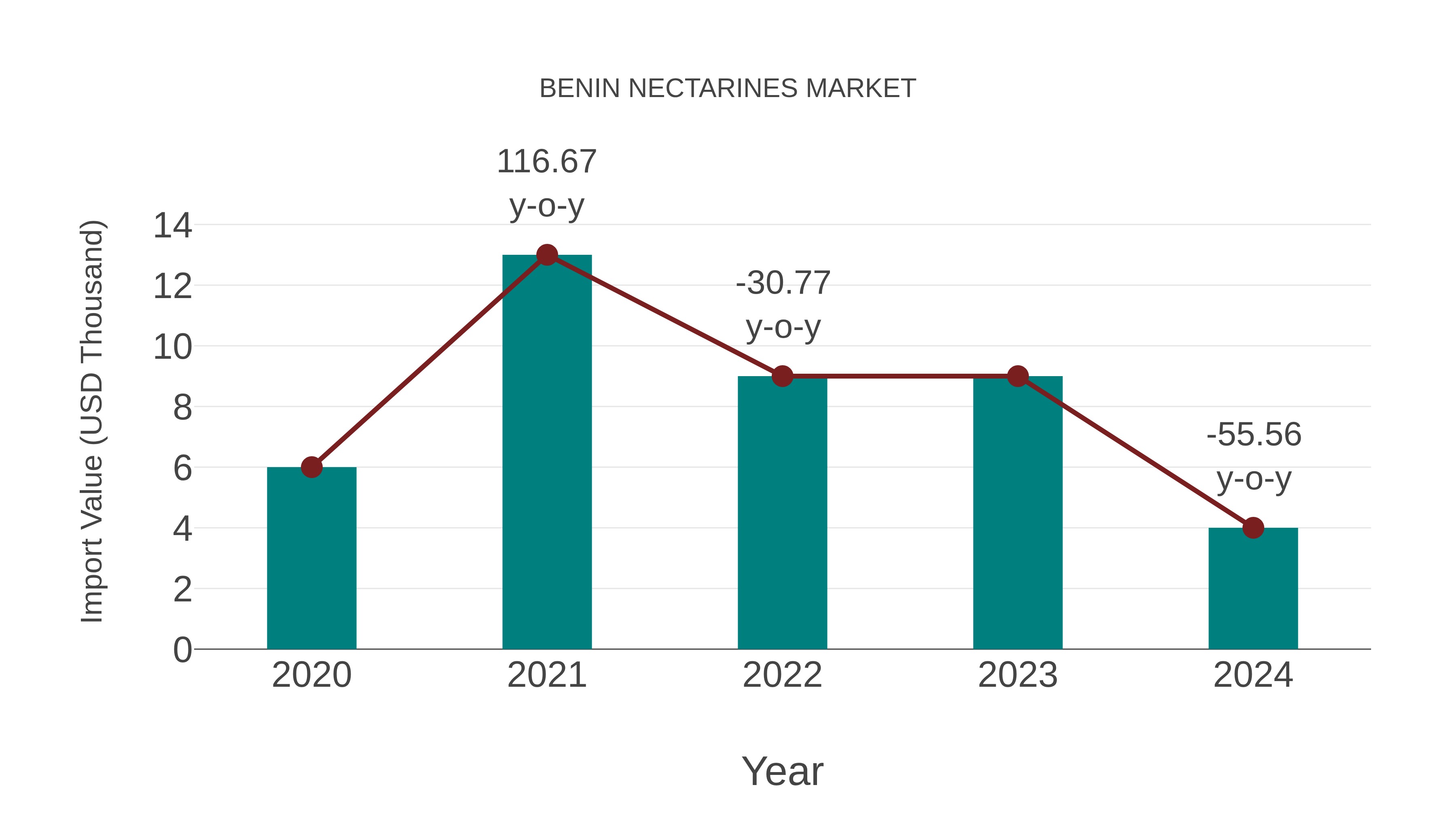 Benin Nectarines Market: Import Trend Analysis