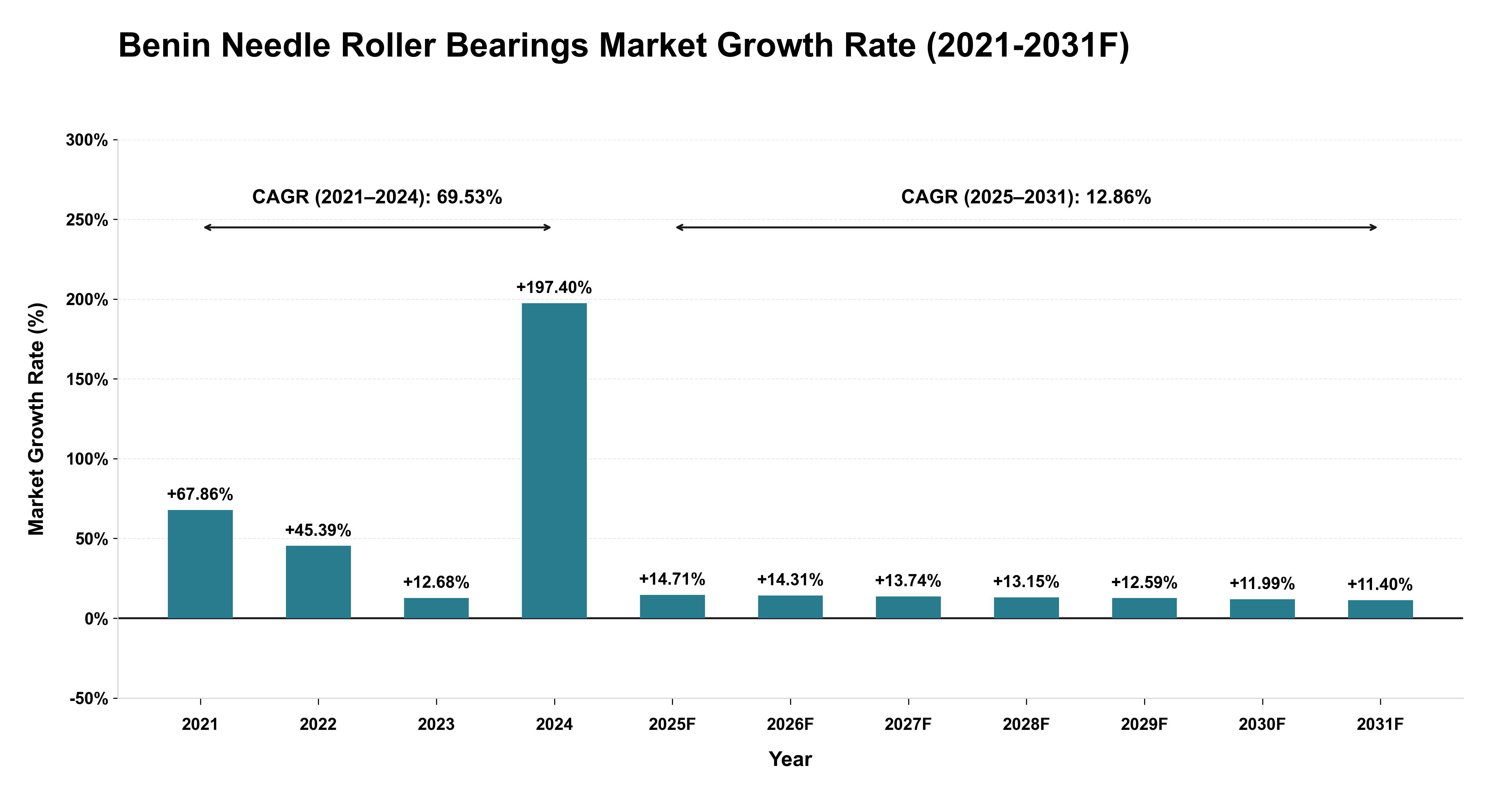 Benin Needle Roller Bearings Market Year-wise Growth Rate (2021-2031F)