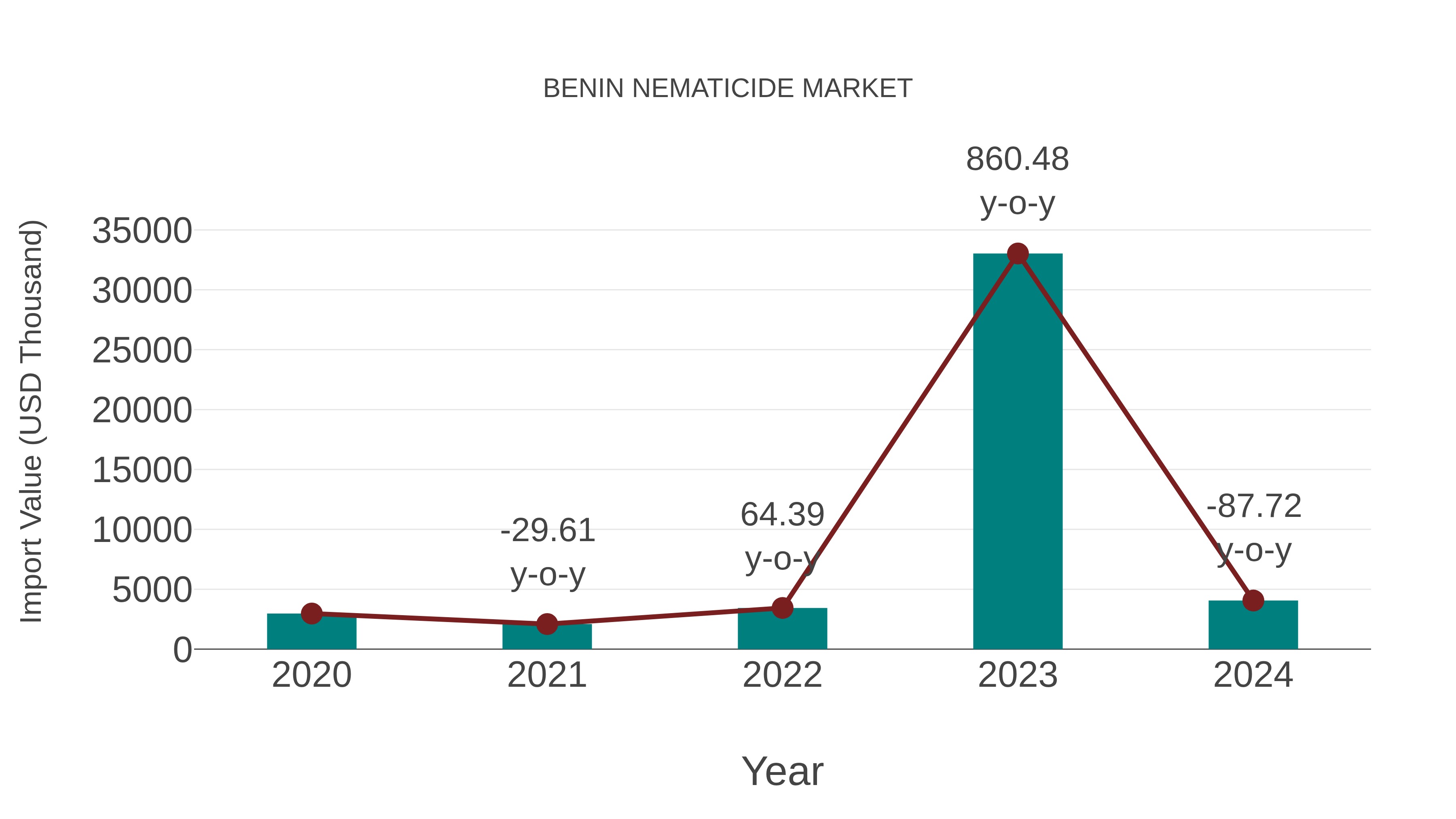  Benin Nematicide Market: Import Trend Analysis